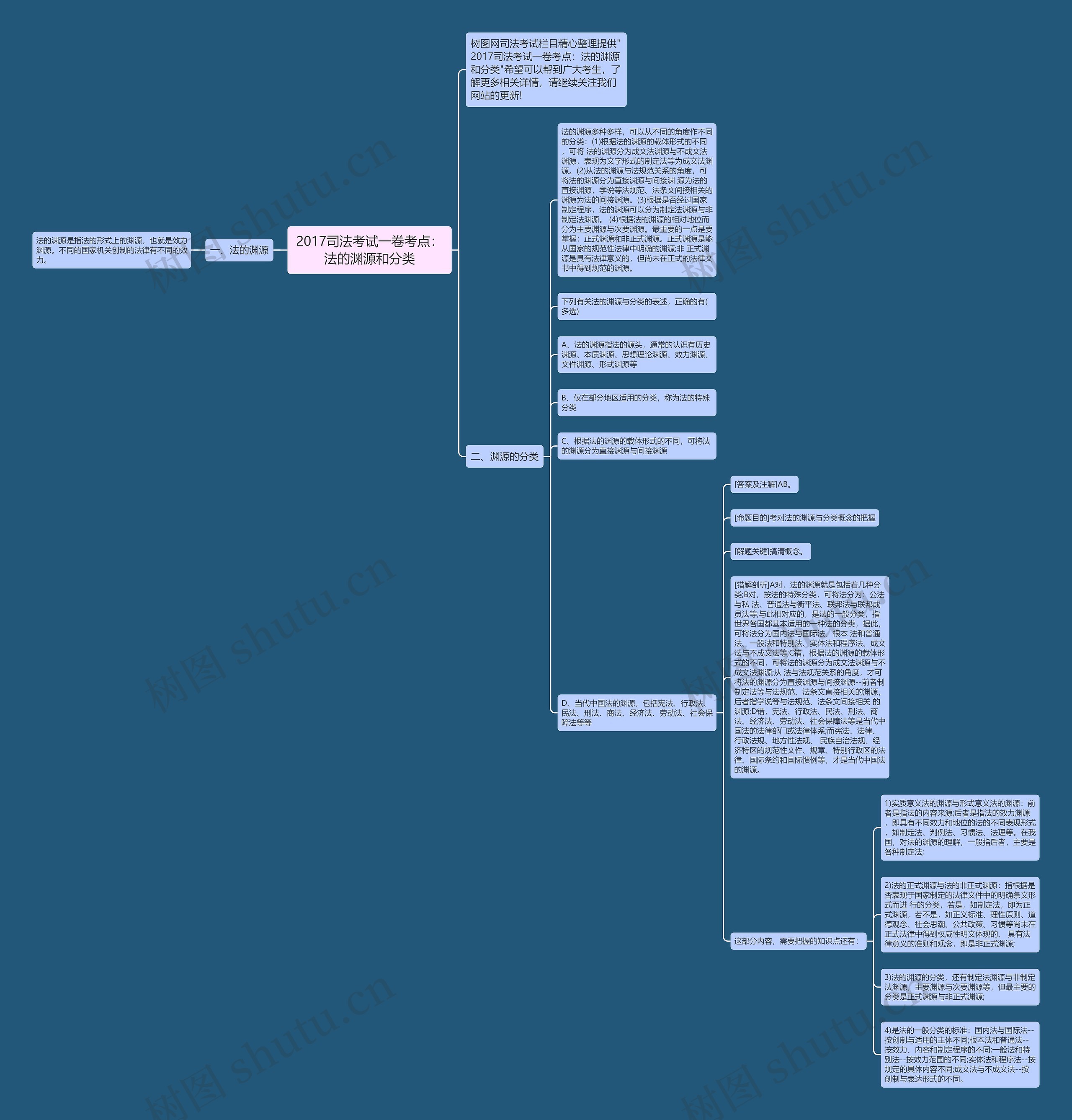 2017司法考试一卷考点:法的渊源和分类思维导图高清图 2017司法考试一卷考点:法的渊源和分类思维导图