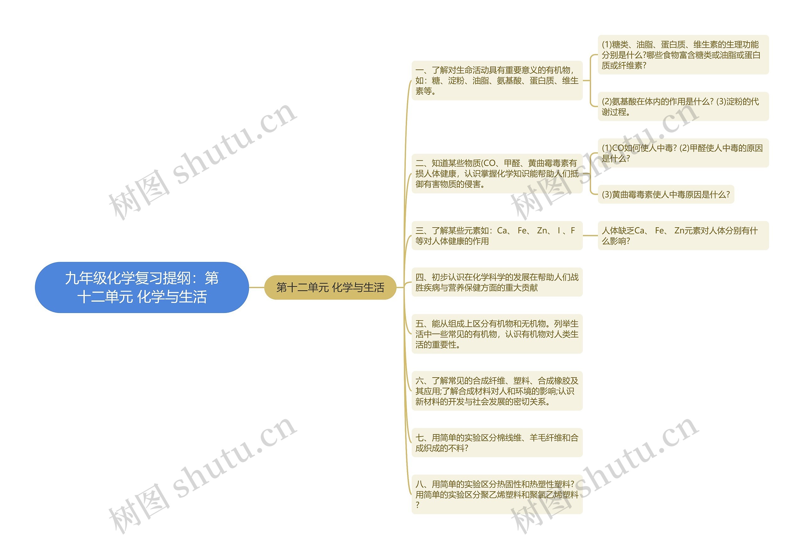 九年级化学复习提纲：第十二单元 化学与生活