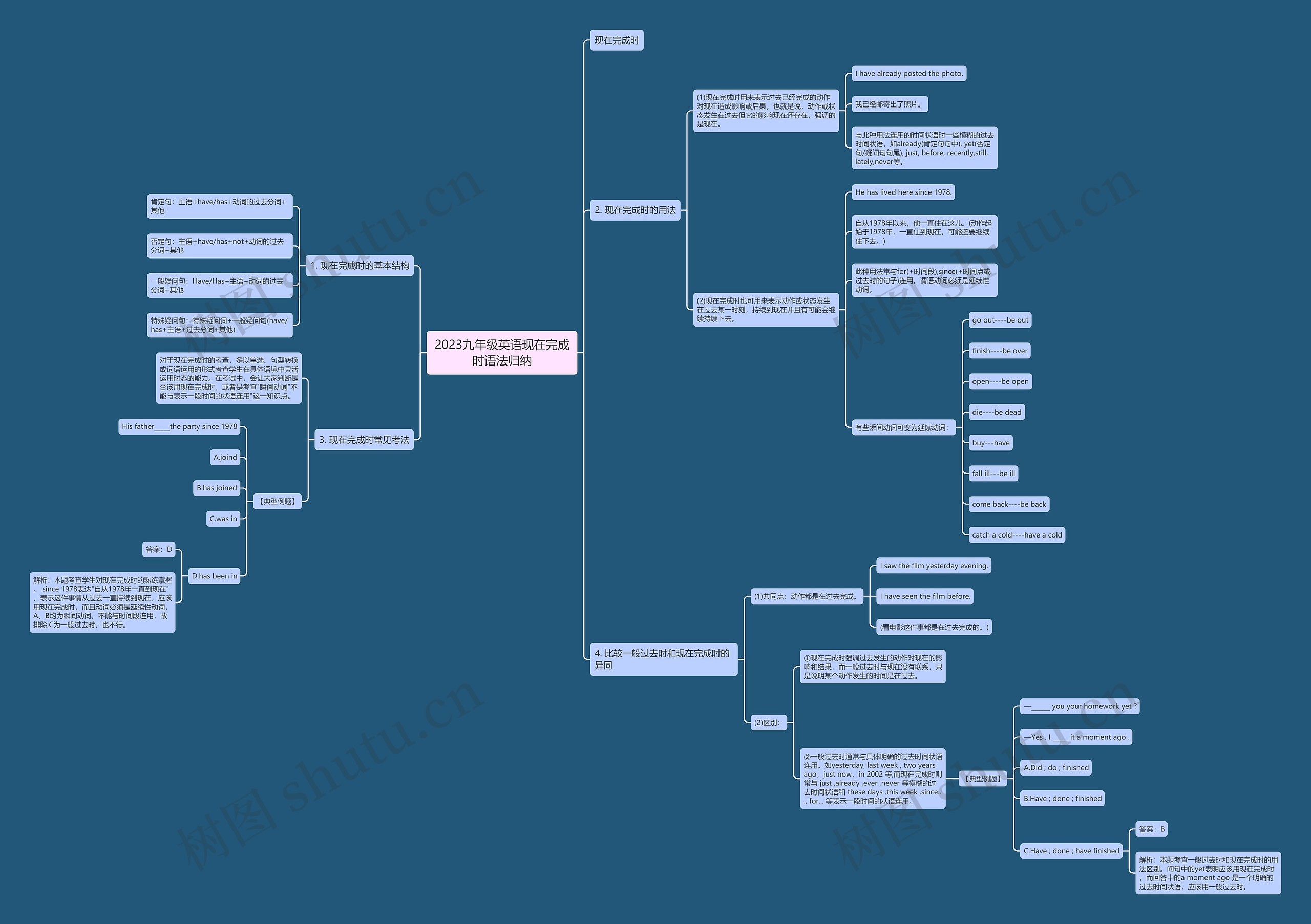 2023九年级英语现在完成时语法归纳思维导图