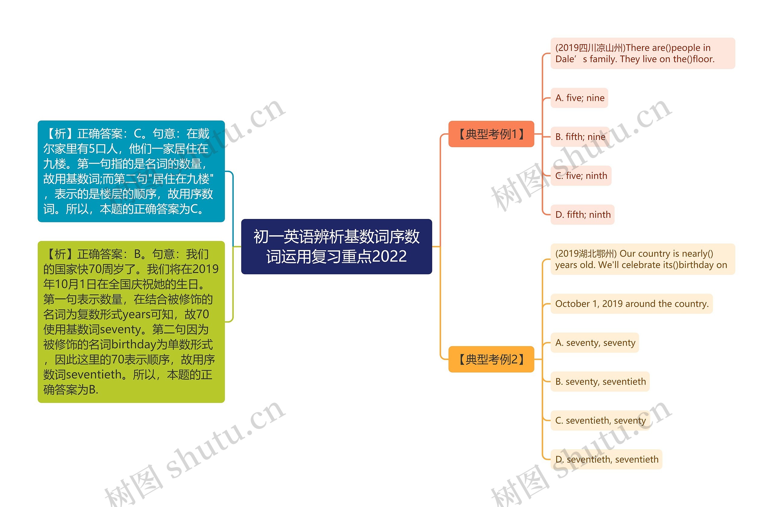 初一英语辨析基数词序数词运用复习重点2022