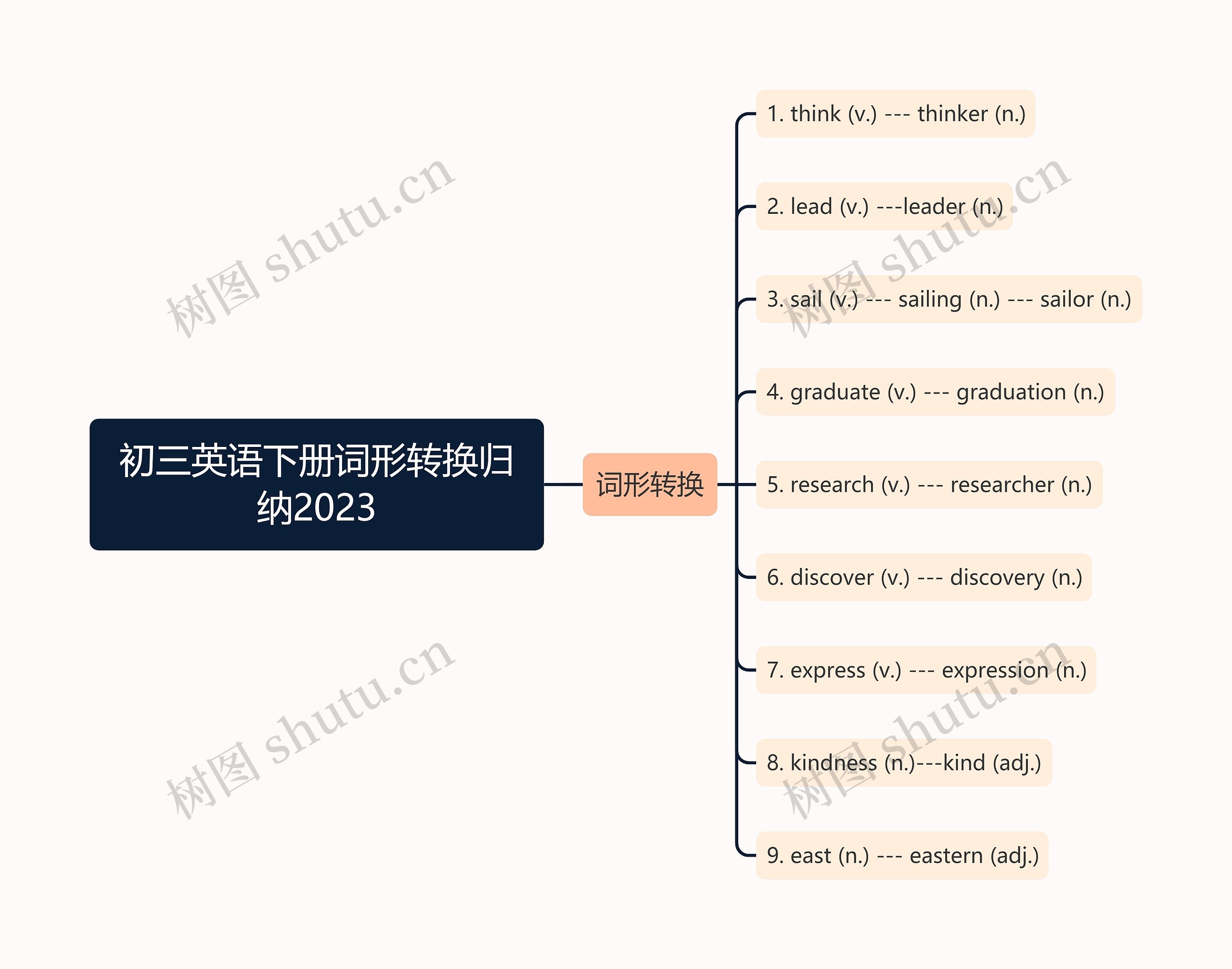 初三英语下册词形转换归纳2023思维导图