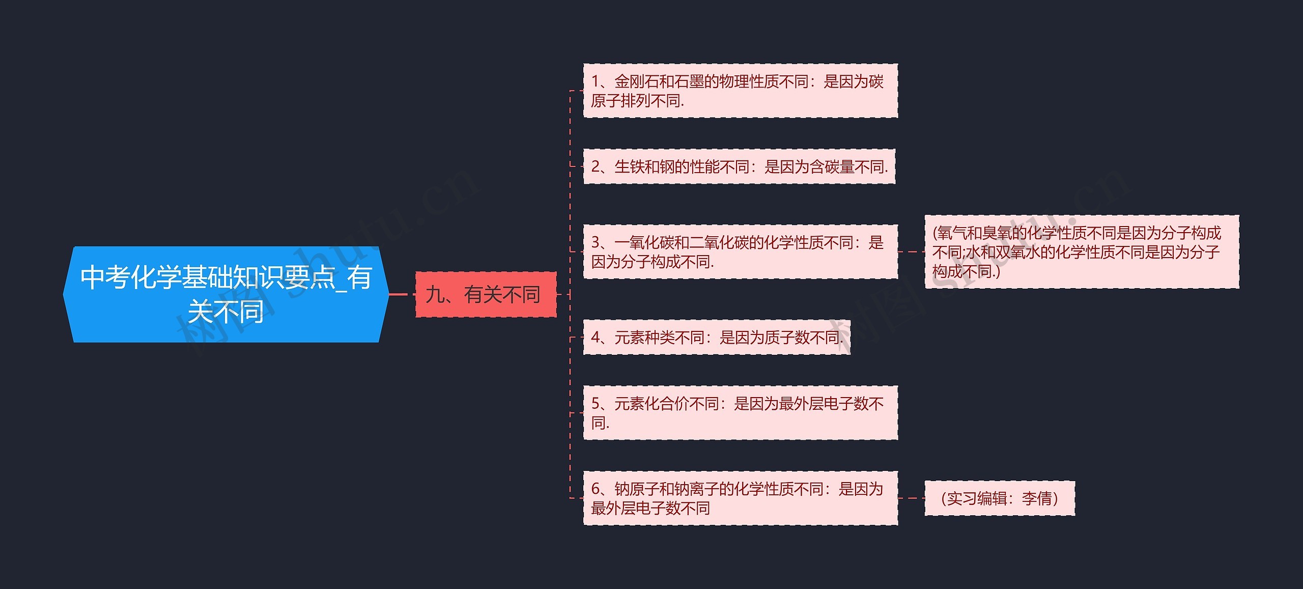 中考化学基础知识要点_有关不同思维导图