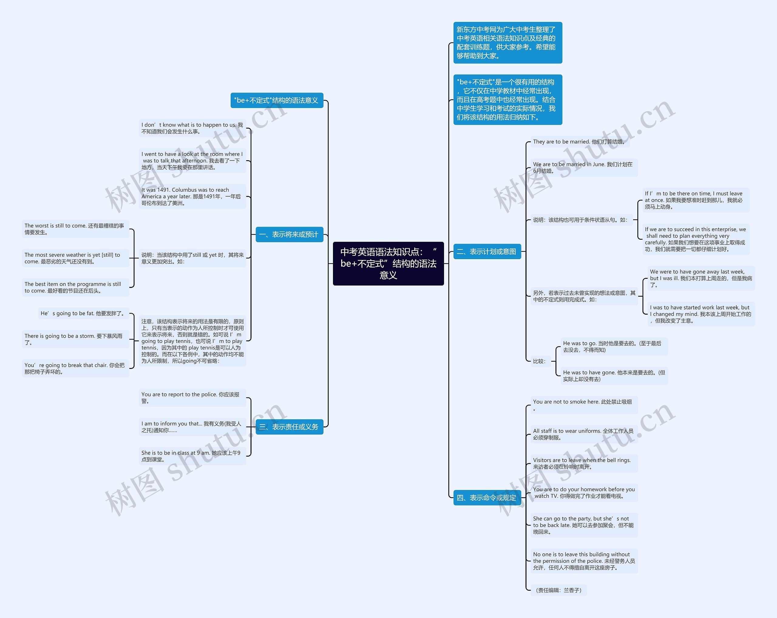 中考英语语法知识点：“be+不定式”结构的语法意义思维导图
