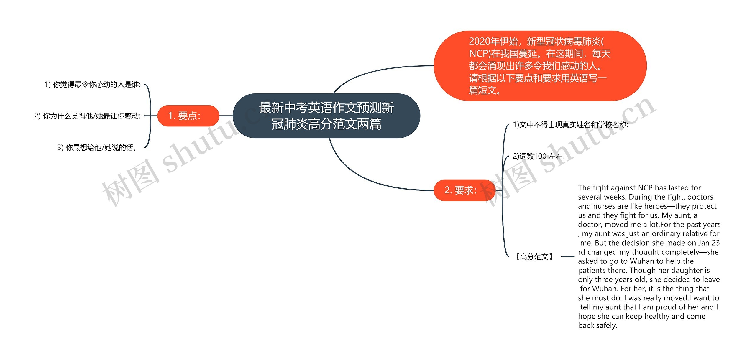 最新中考英语作文预测新冠肺炎高分范文两篇思维导图