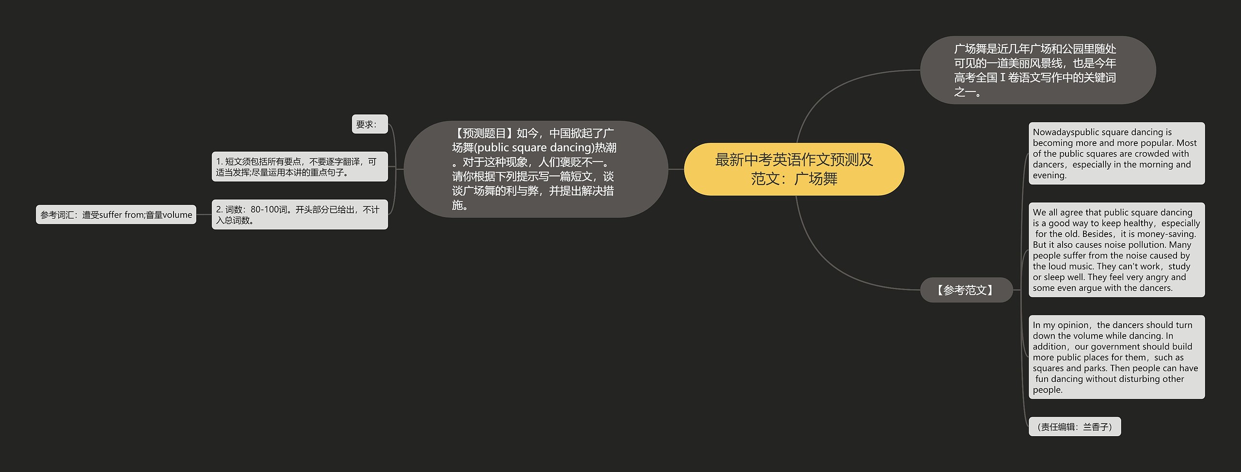 最新中考英语作文预测及范文：广场舞思维导图