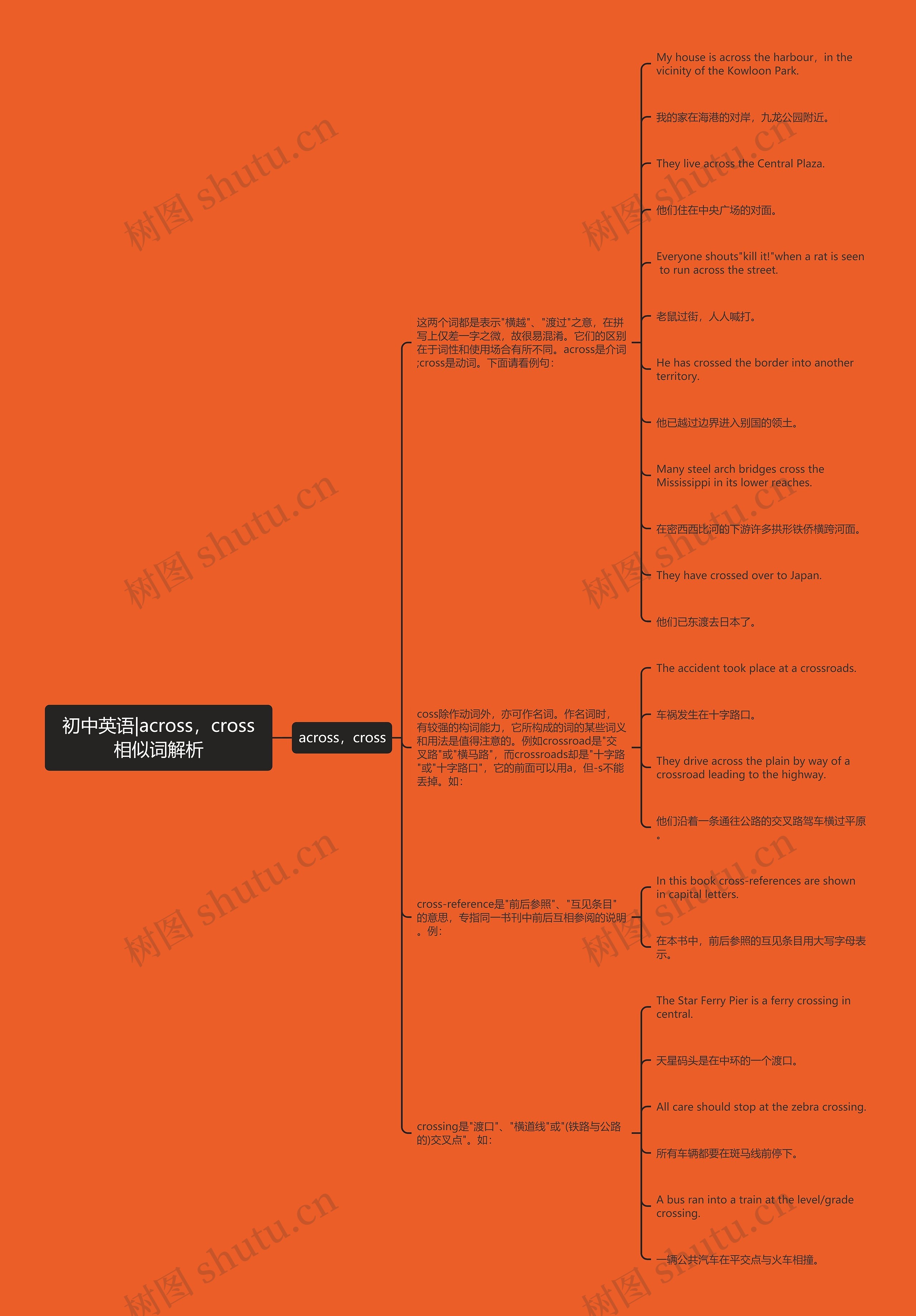 初中英语|across，cross相似词解析思维导图