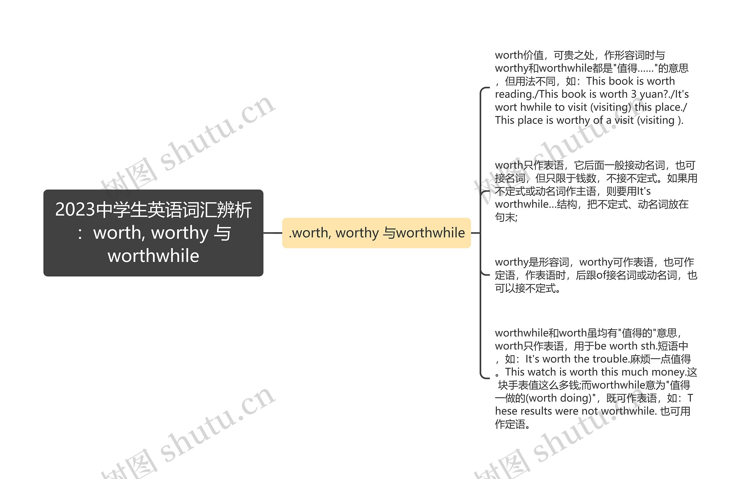 2023中学生英语词汇辨析：worth, worthy 与worthwhile思维导图