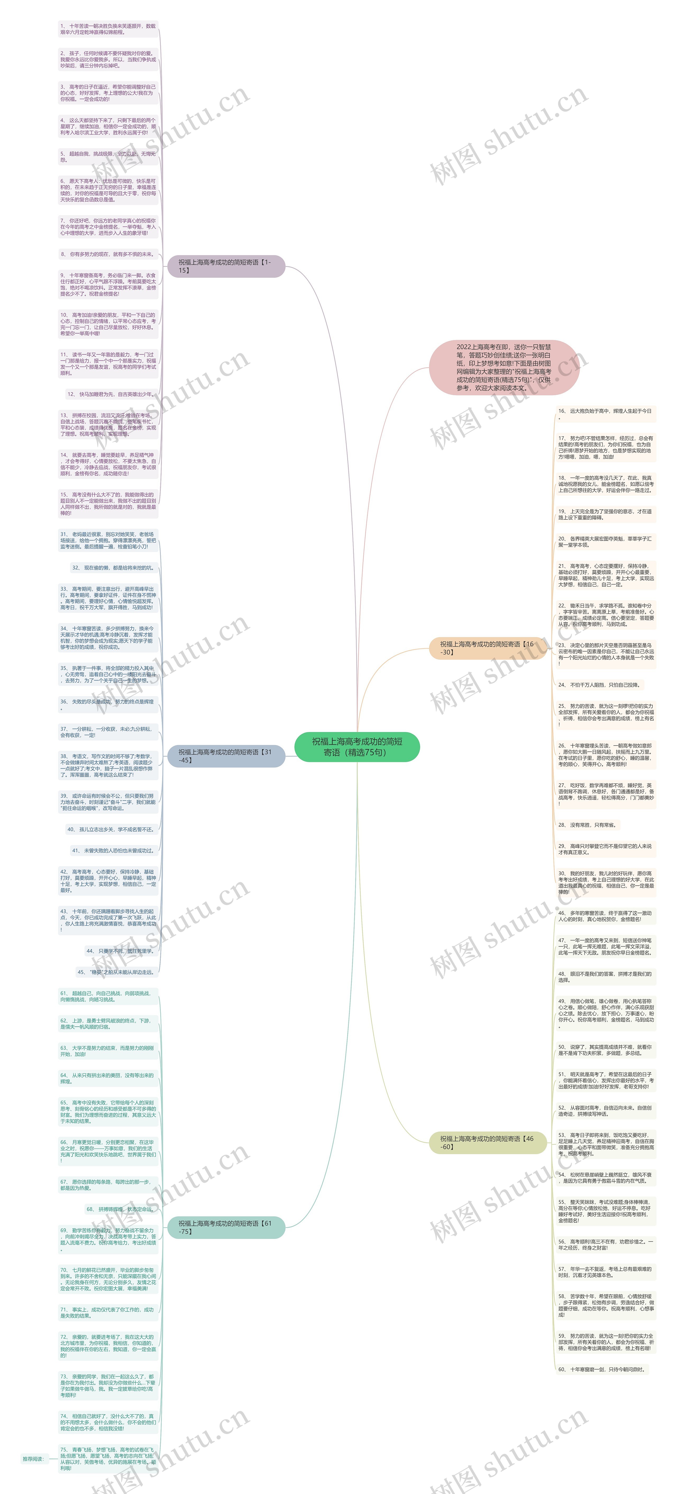 祝福上海高考成功的简短寄语（精选75句）思维导图