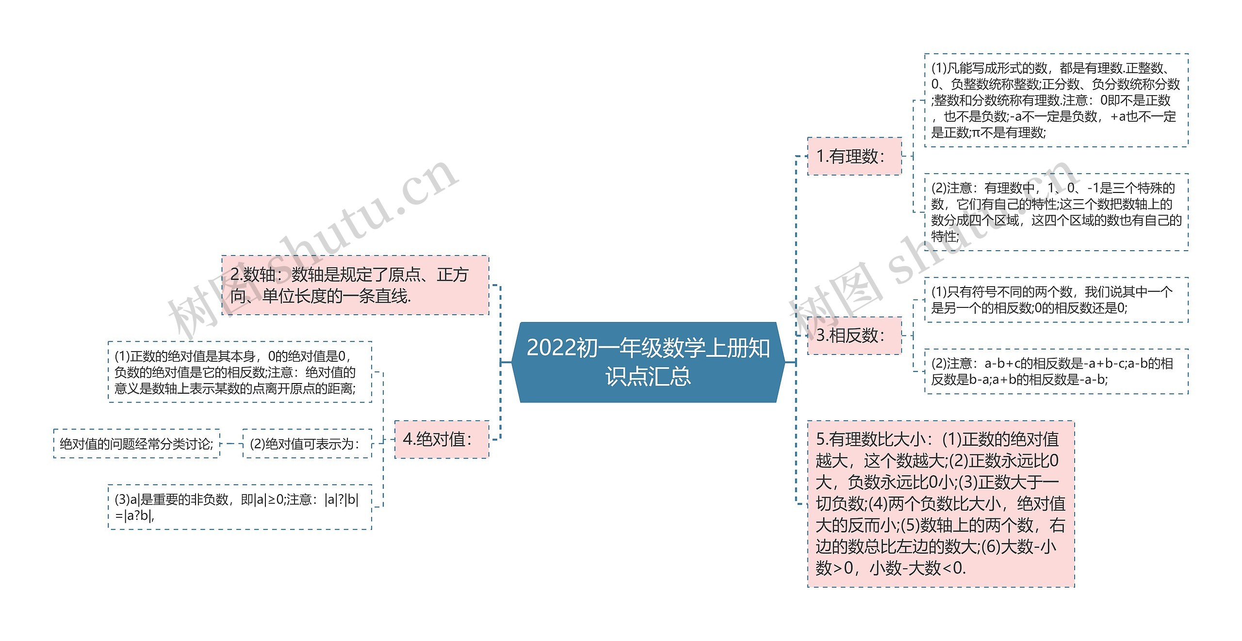 2022初一年级数学上册知识点汇总