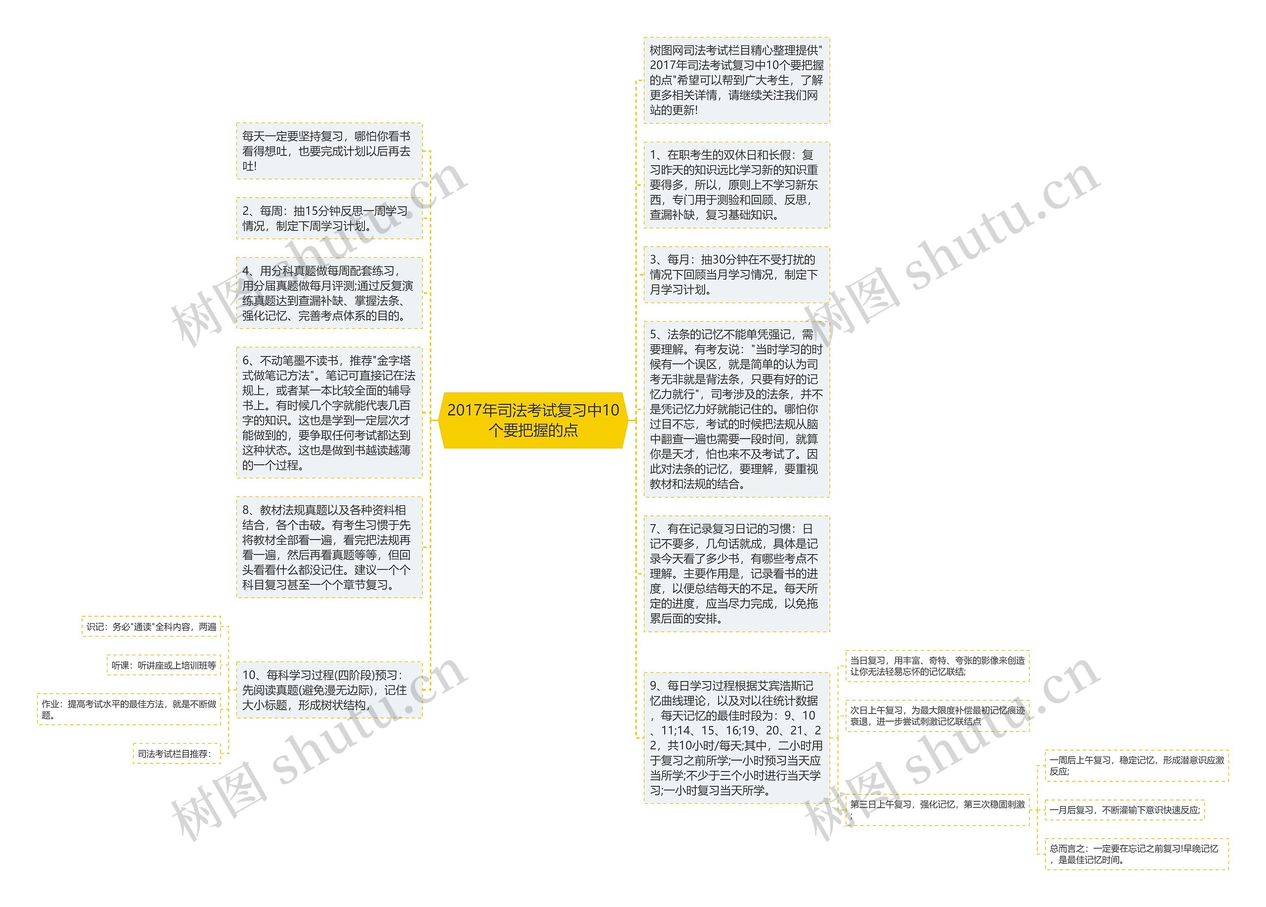 2017年司法考试复习中10个要把握的点思维导图