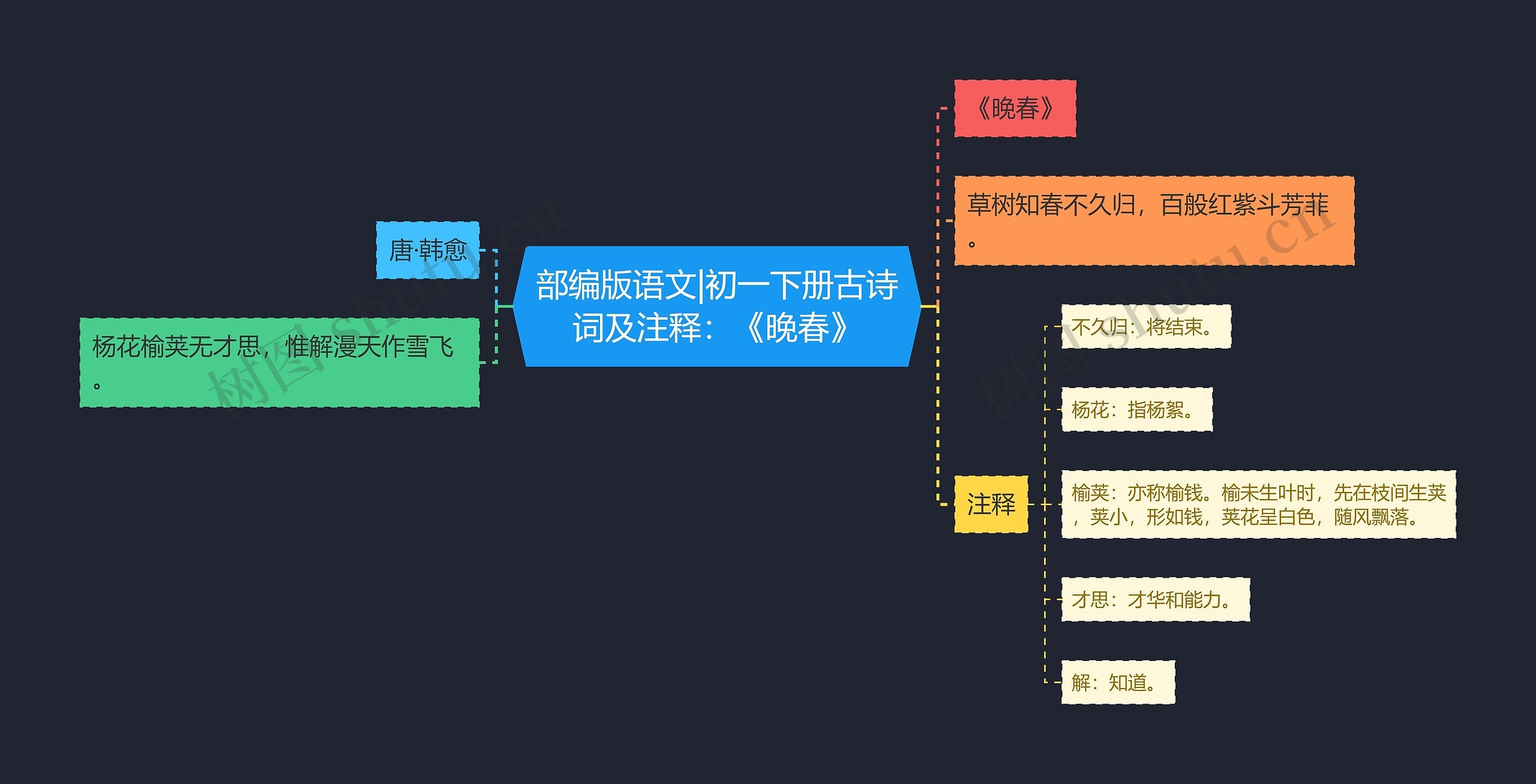 部编版语文|初一下册古诗词及注释：《晚春》思维导图