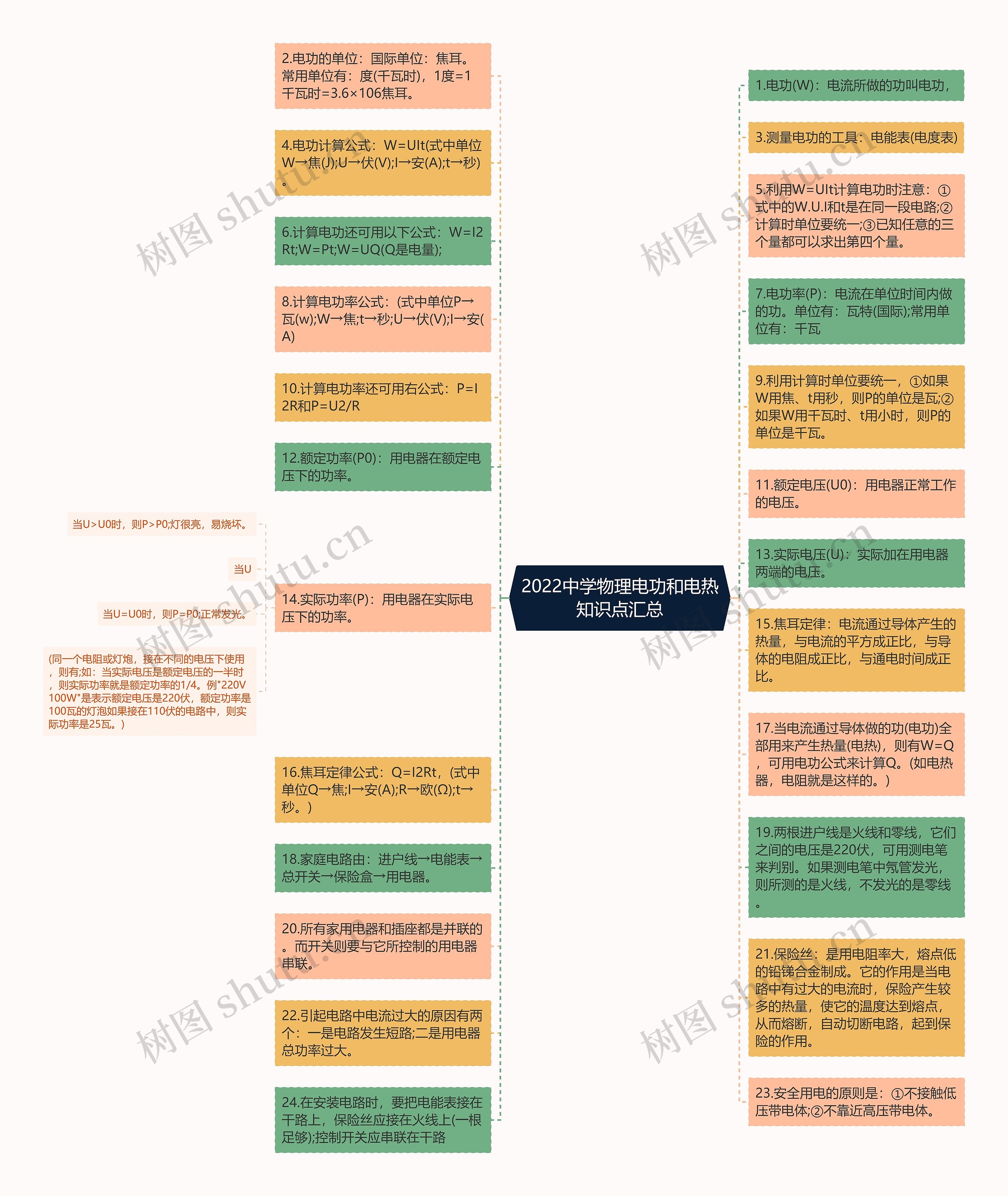 2022中学物理电功和电热知识点汇总