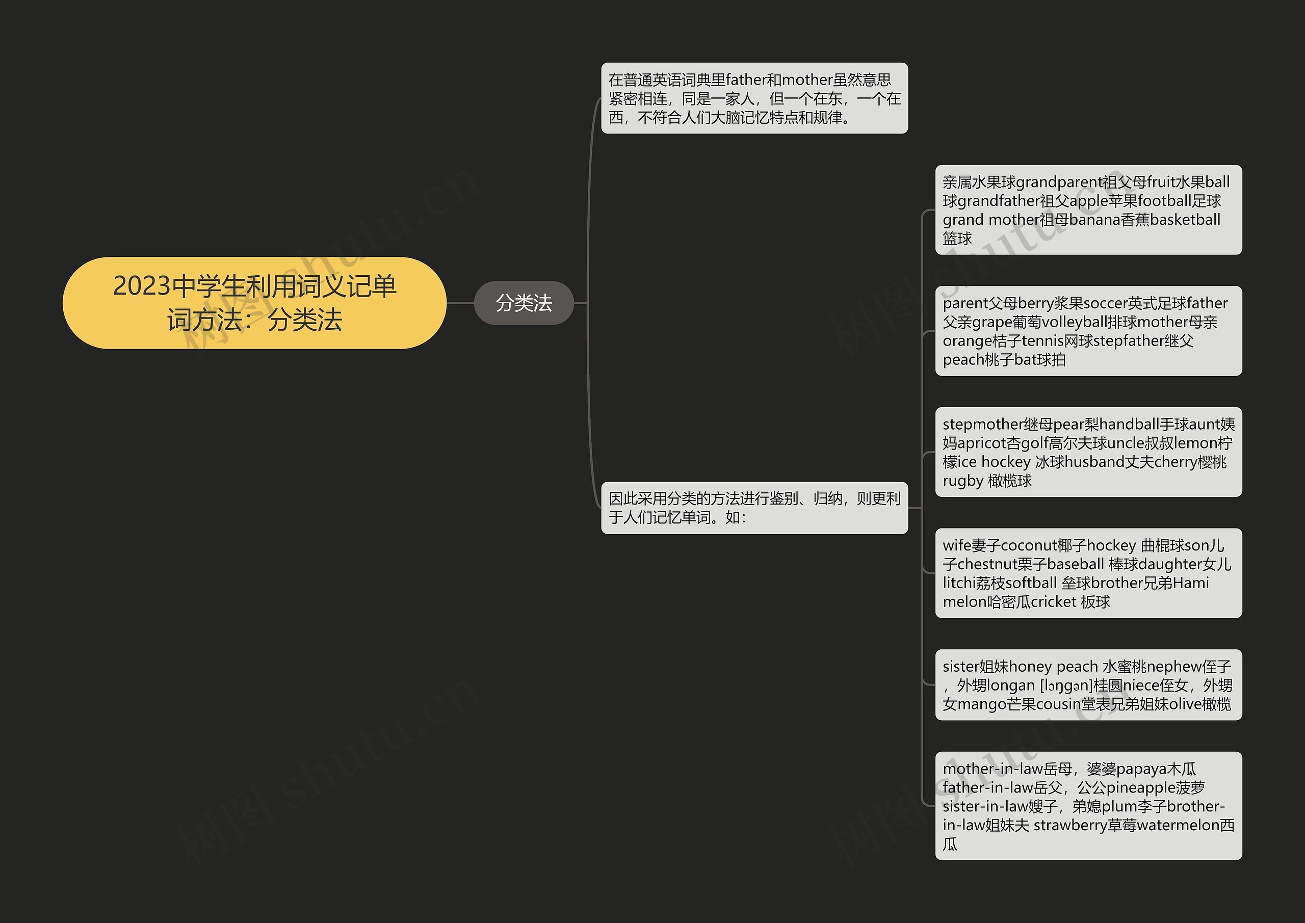 2023中学生利用词义记单词方法：分类法思维导图