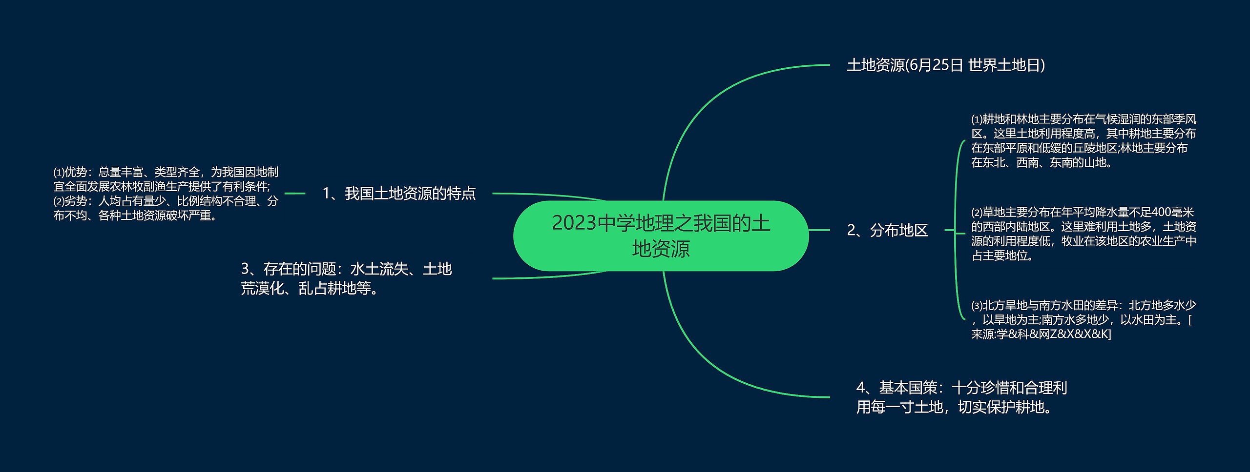 2023中学地理之我国的土地资源思维导图