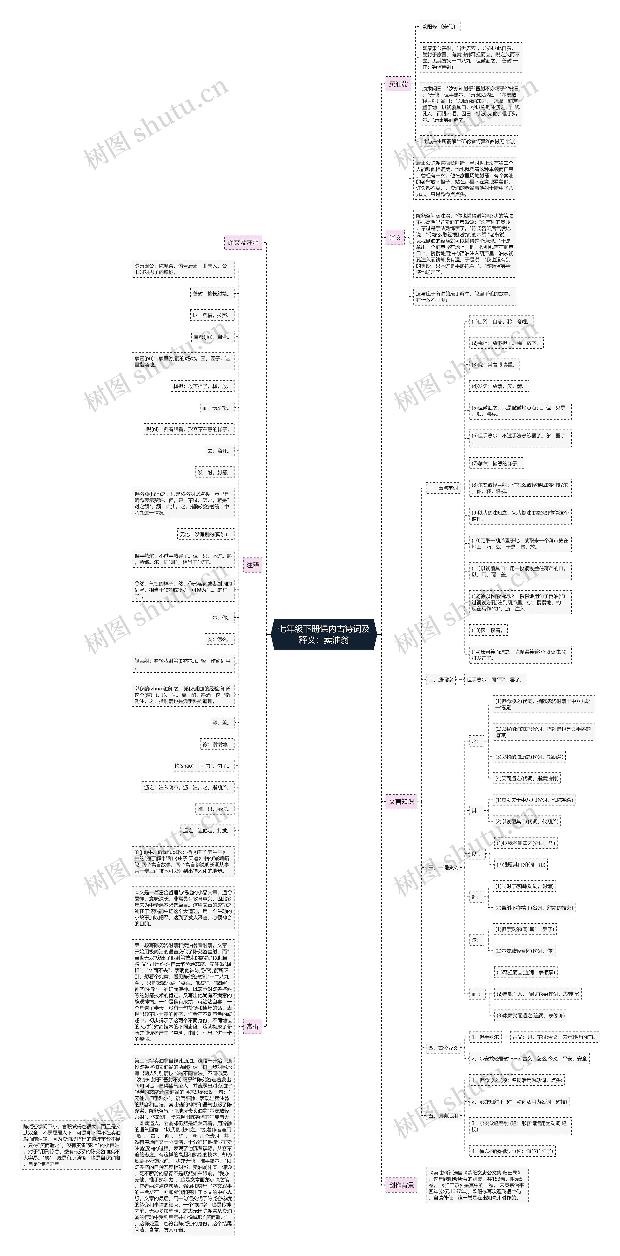 七年级下册课内古诗词及释义：卖油翁思维导图