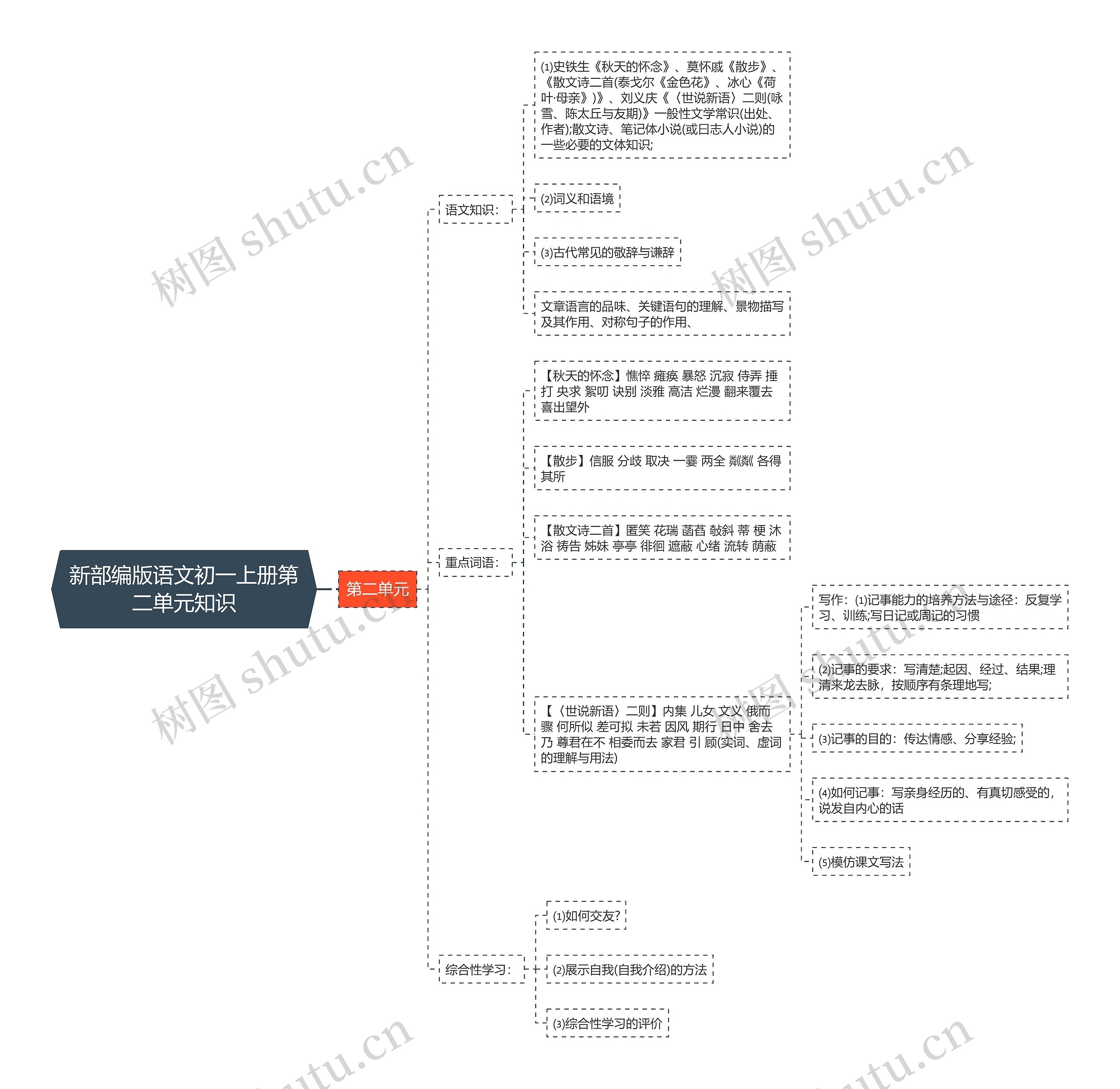 新部编版语文初一上册第二单元知识思维导图