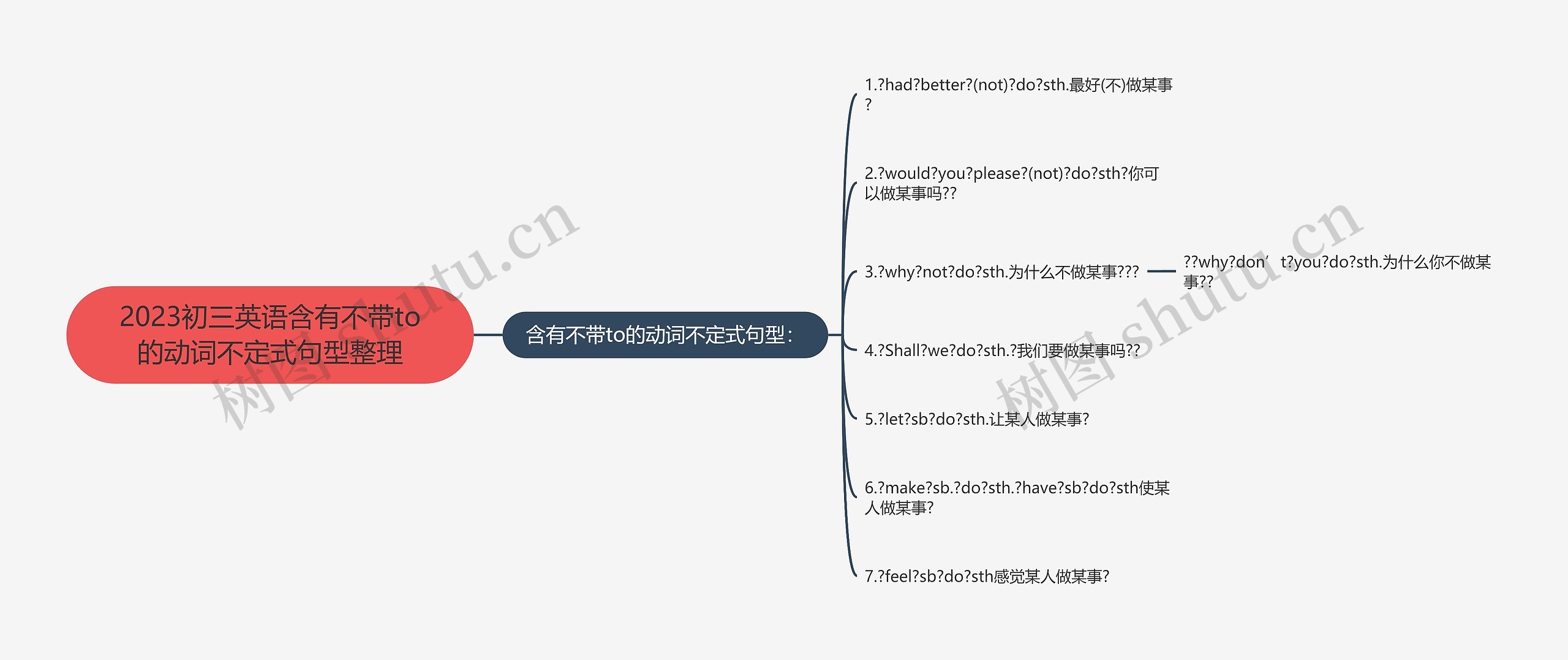2023初三英语含有不带to的动词不定式句型整理