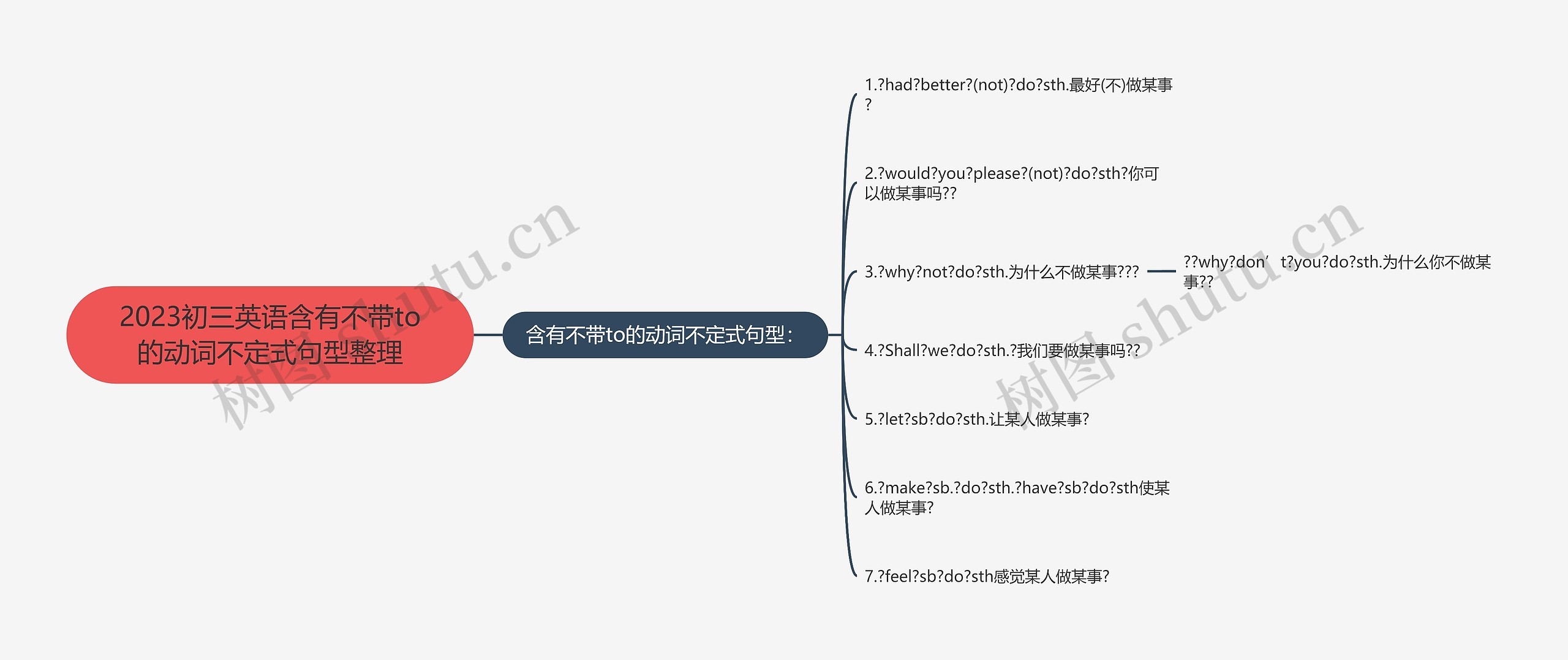 2023初三英语含有不带to的动词不定式句型整理思维导图