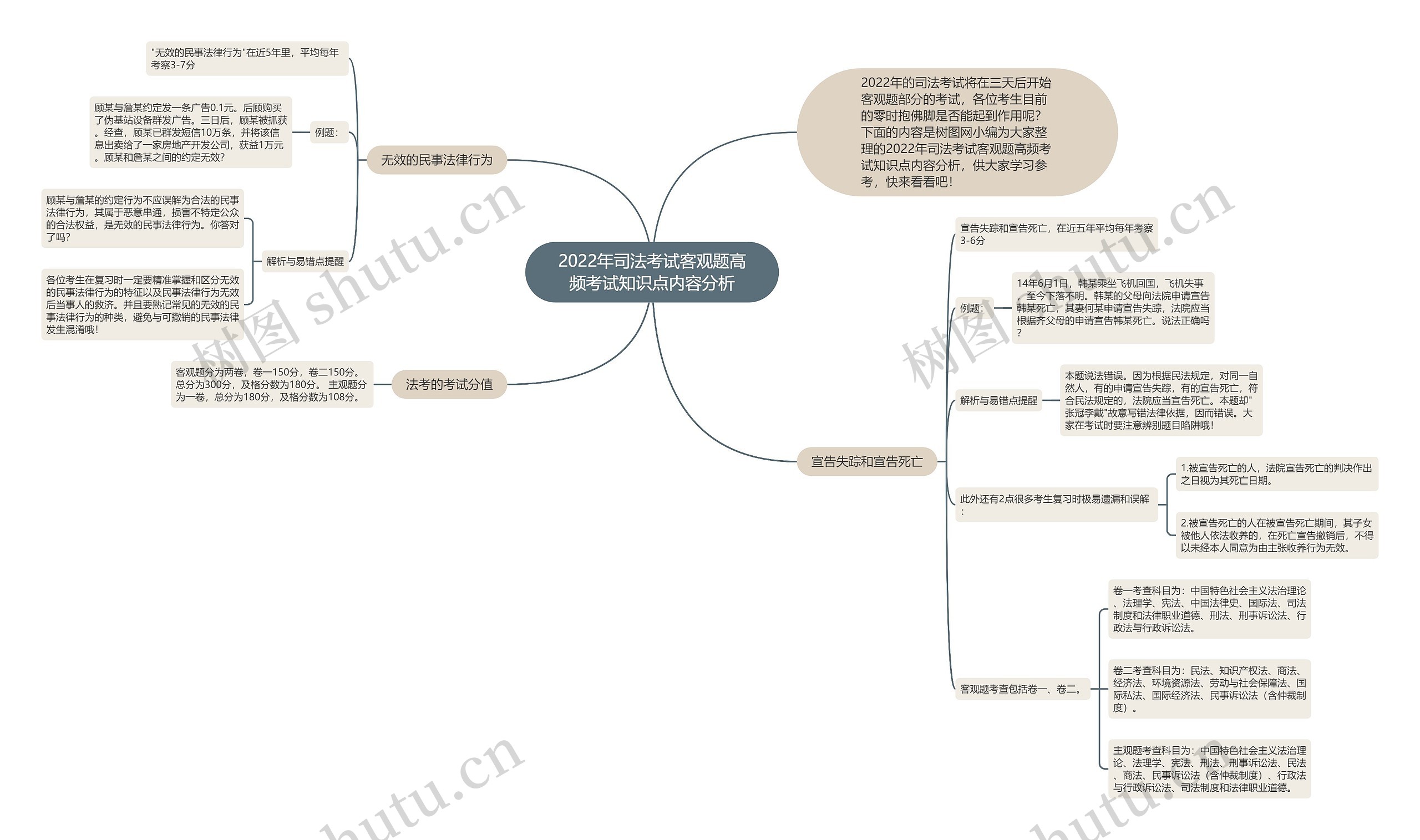 2022年司法考试客观题高频考试知识点内容分析思维导图