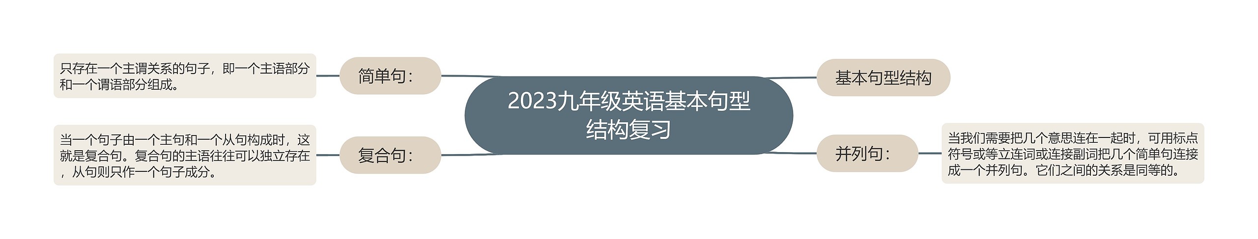 2023九年级英语基本句型结构复习