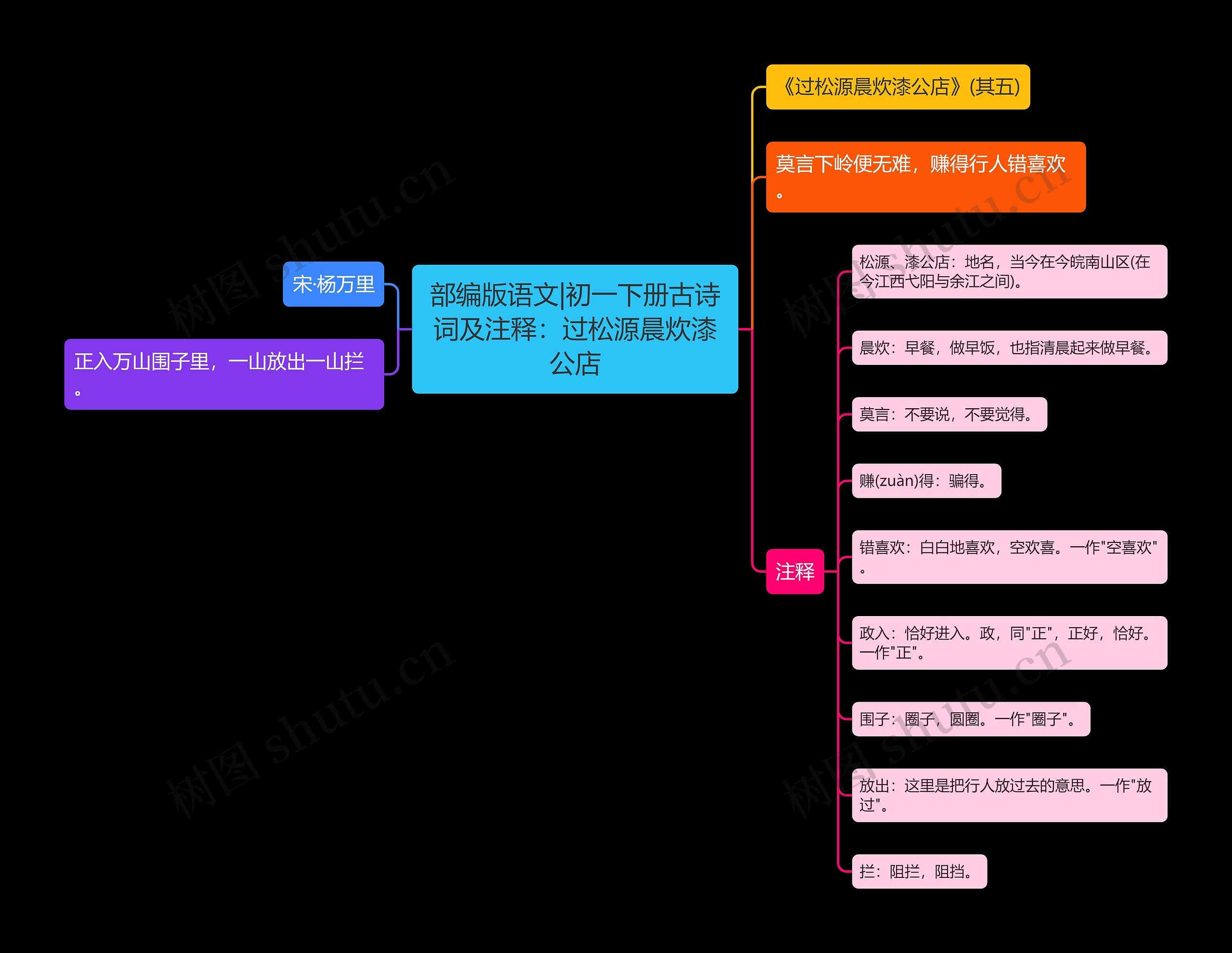 部编版语文|初一下册古诗词及注释：过松源晨炊漆公店思维导图