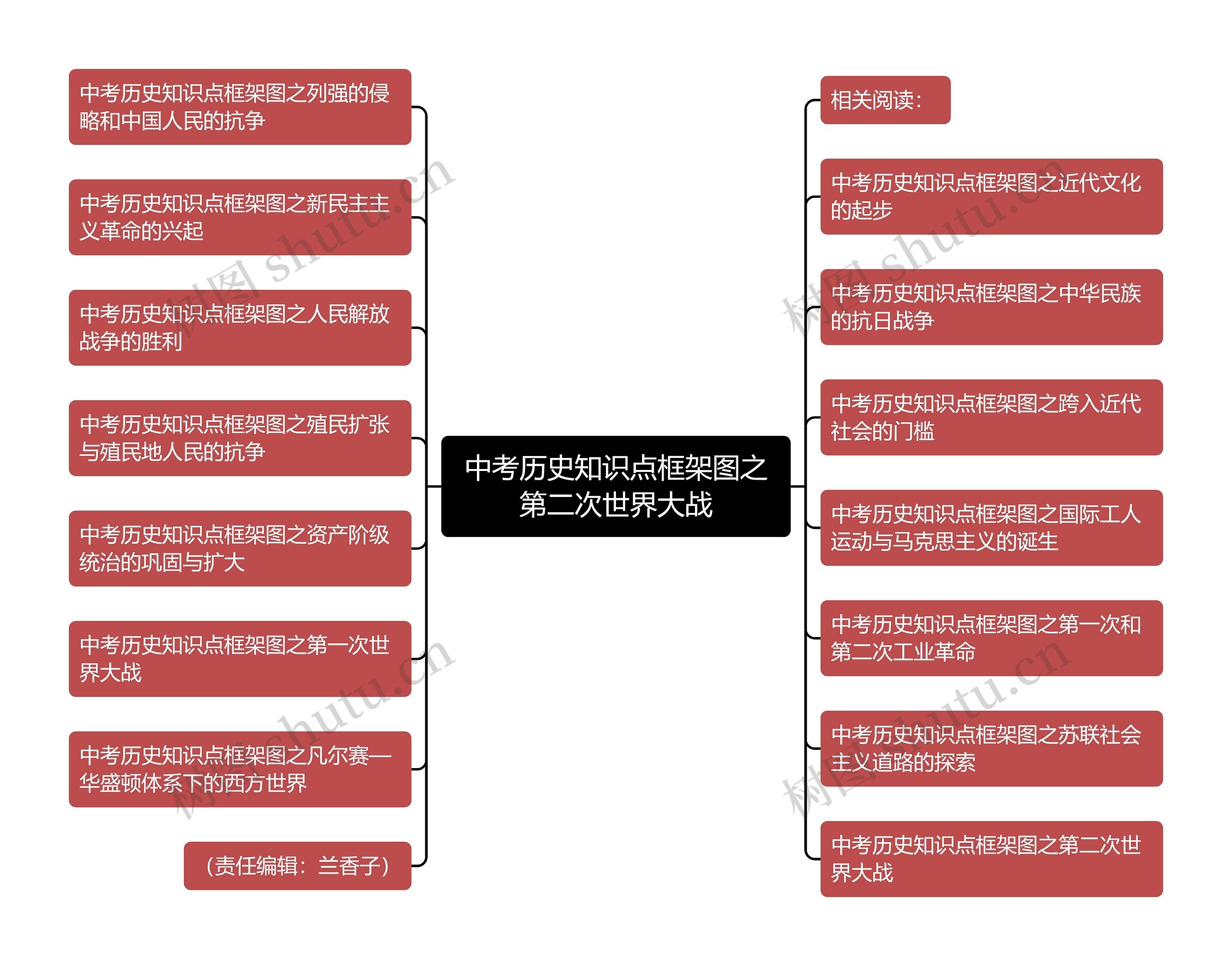 中考历史知识点框架图之第二次世界大战思维导图