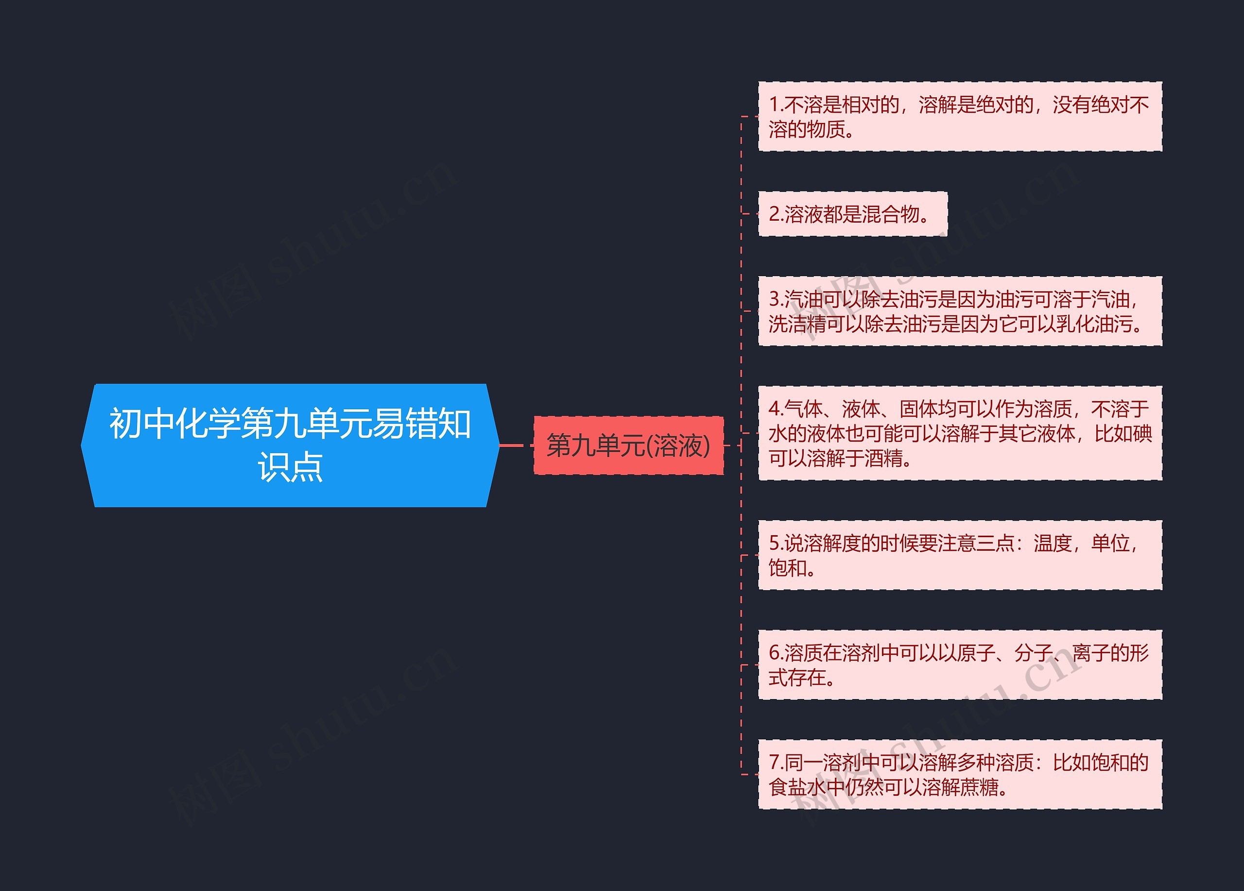 初中化学第九单元易错知识点思维导图