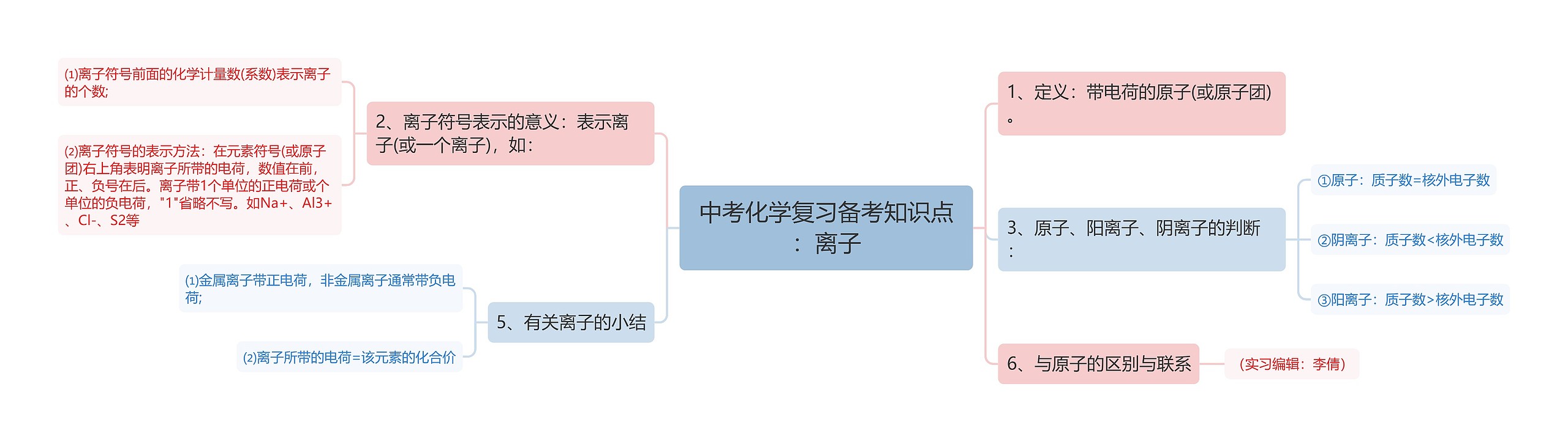 中考化学复习备考知识点：离子