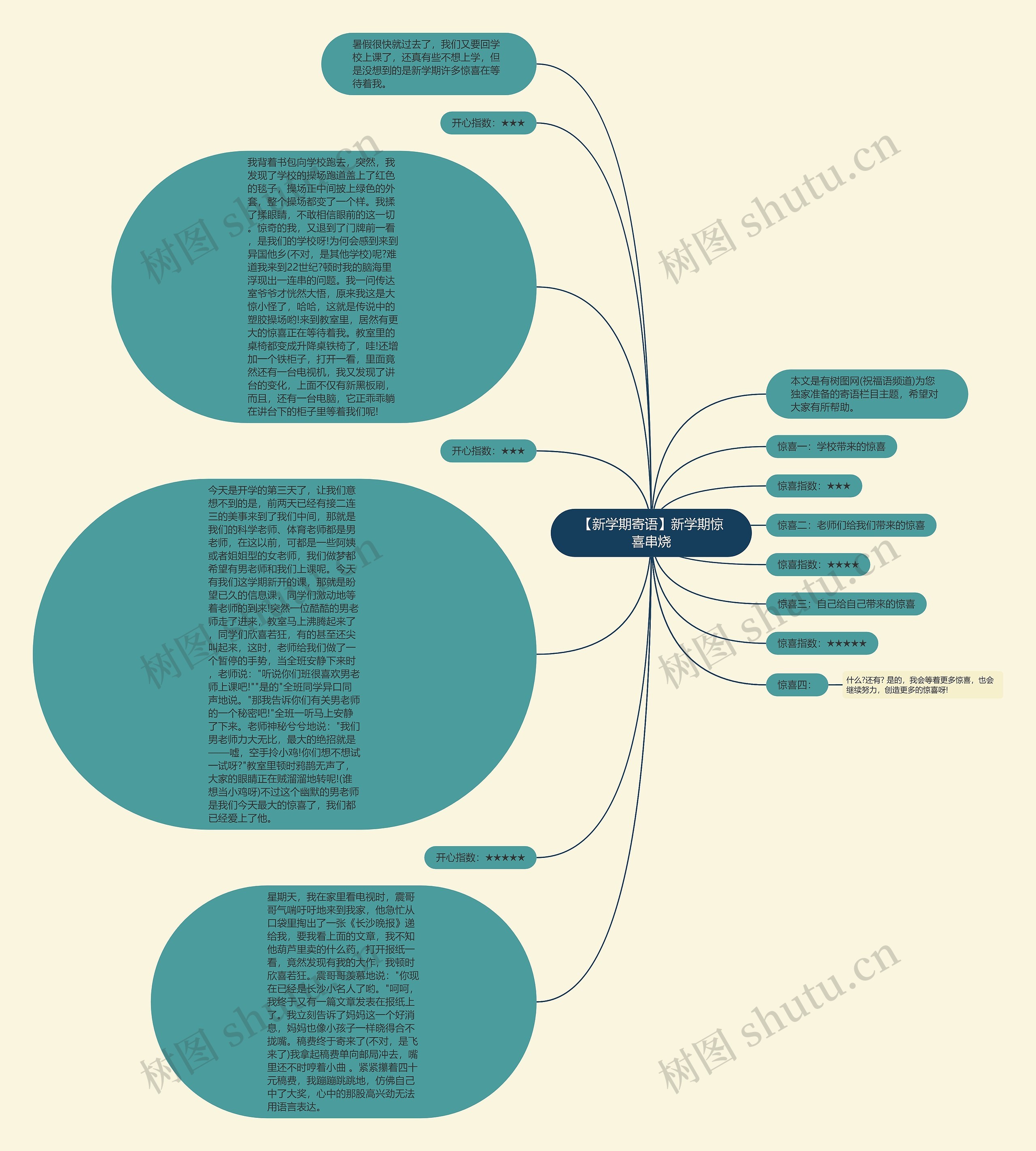 【新学期寄语】新学期惊喜串烧思维导图