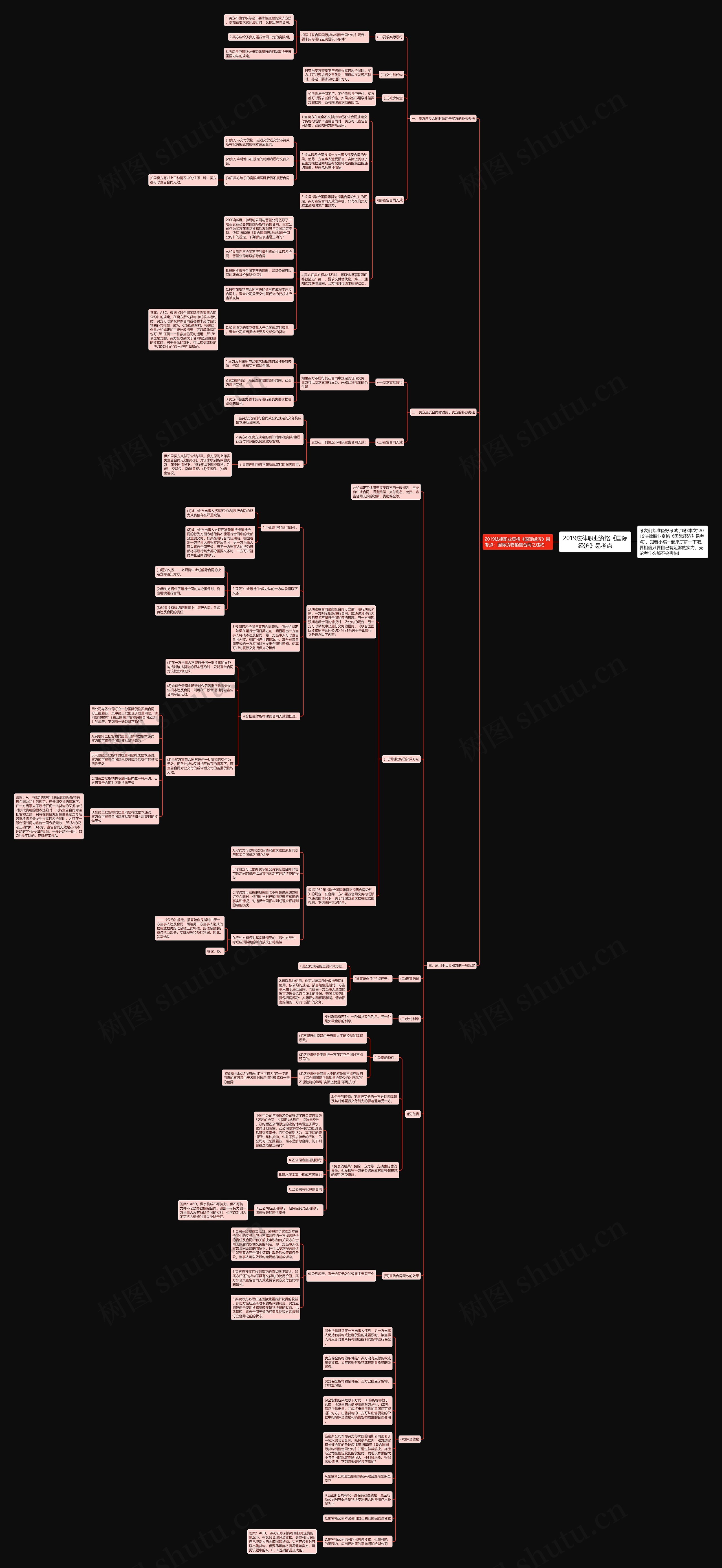 2019法律职业资格《国际经济》易考点思维导图