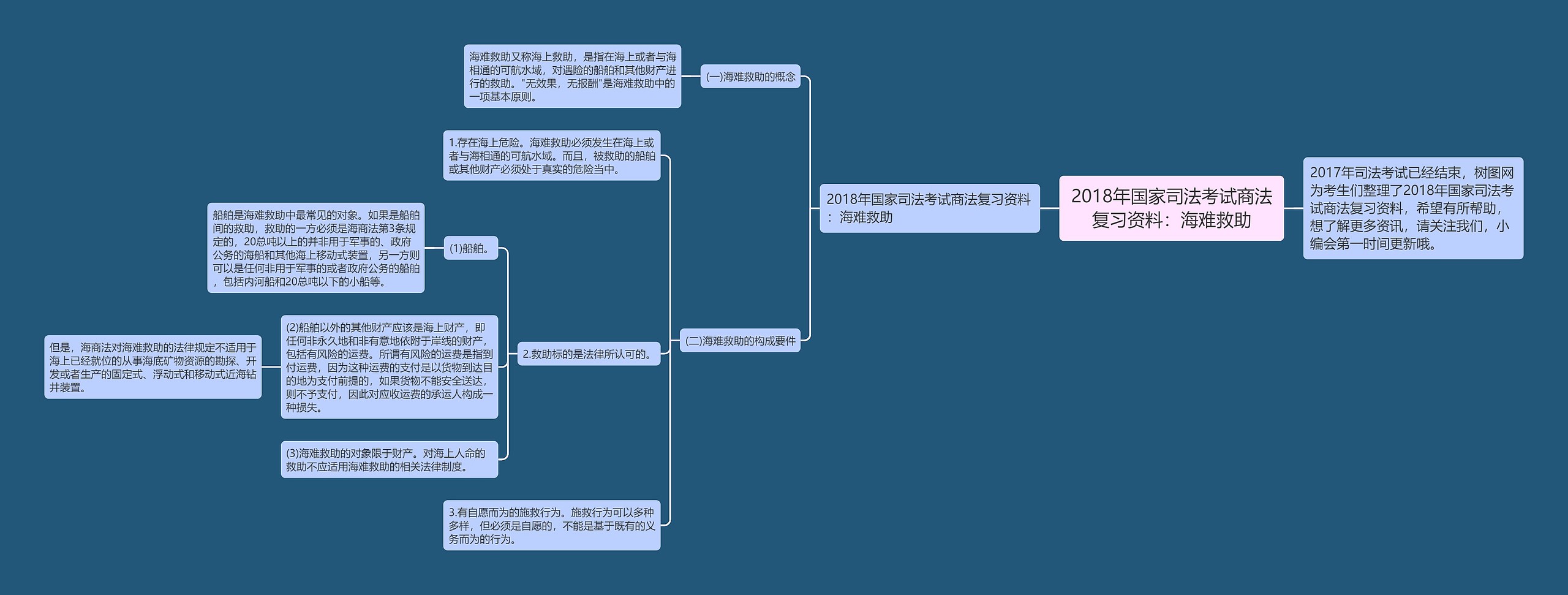 2018年国家司法考试商法复习资料：海难救助思维导图