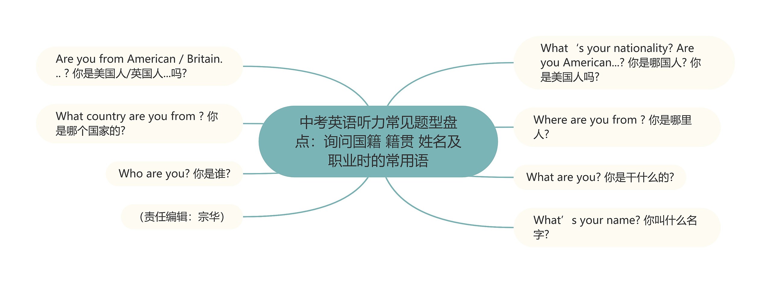 中考英语听力常见题型盘点：询问国籍 籍贯 姓名及职业时的常用语