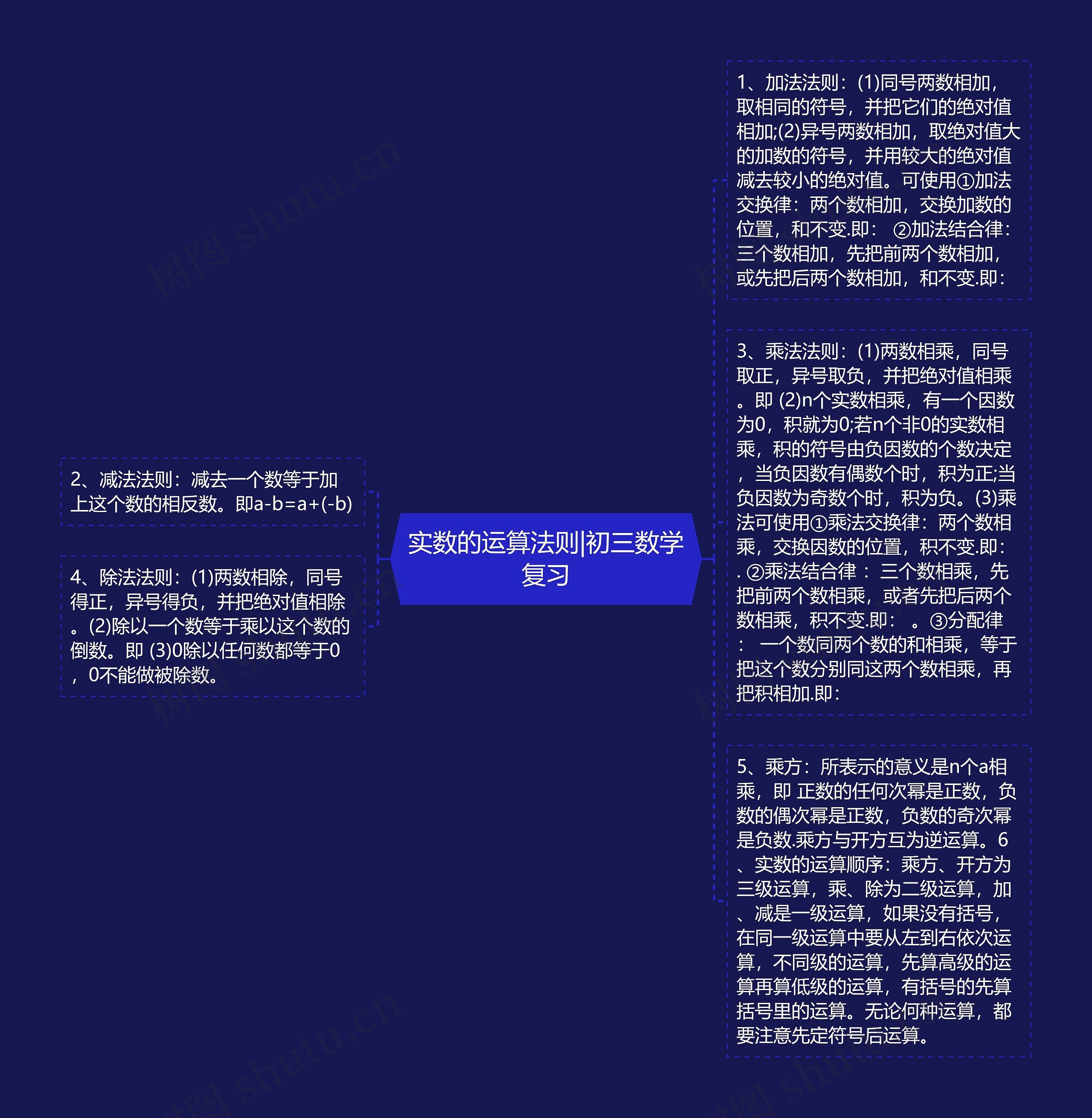 实数的运算法则|初三数学复习思维导图