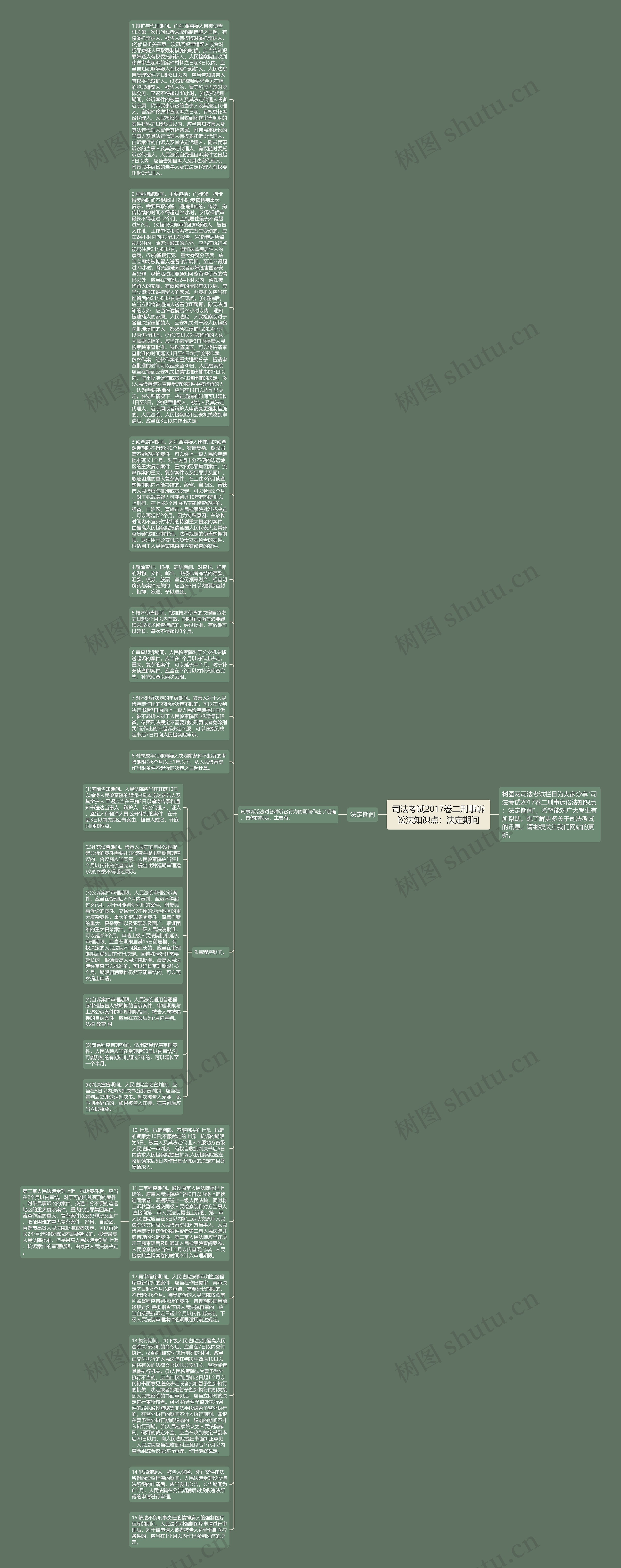 司法考试2017卷二刑事诉讼法知识点：法定期间思维导图