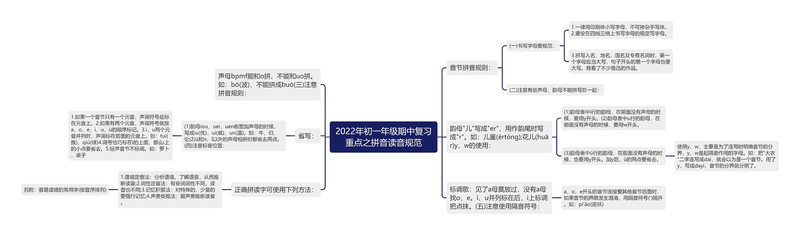 2022年初一年级期中复习重点之拼音读音规范