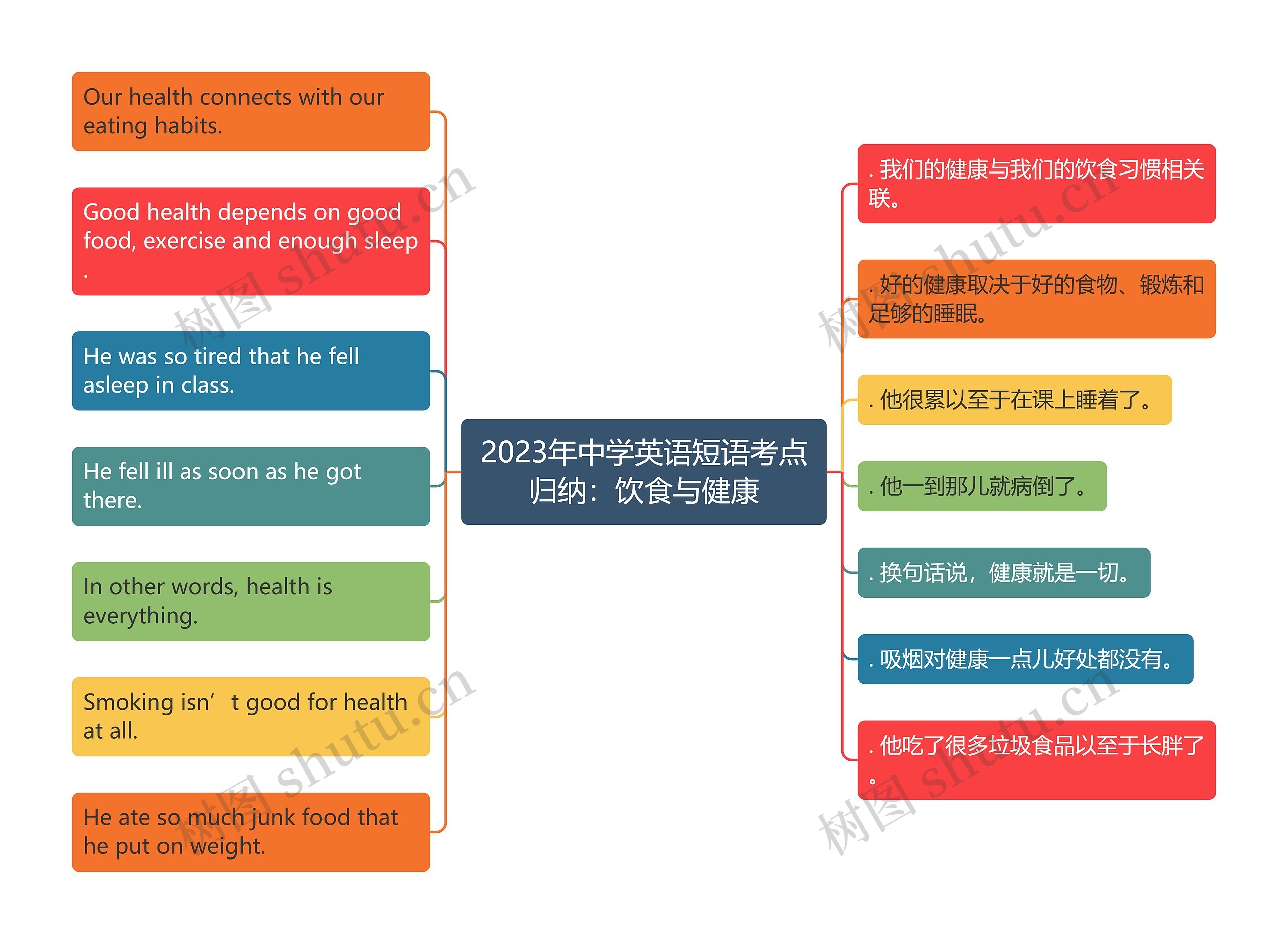 2023年中学英语短语考点归纳：饮食与健康