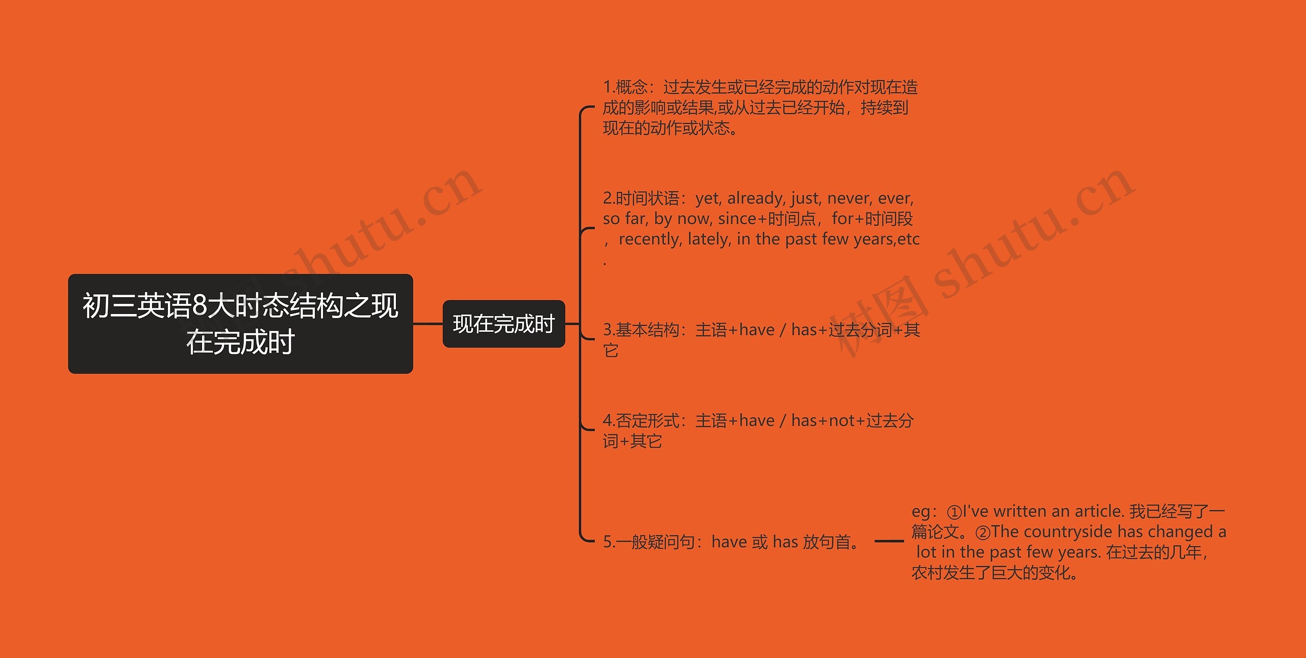 初三英语8大时态结构之现在完成时思维导图