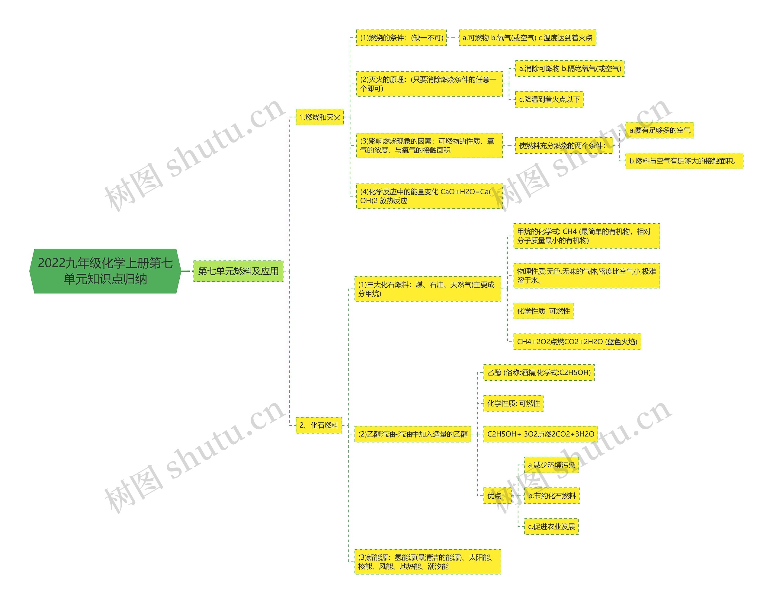 2022九年级化学上册第七单元知识点归纳思维导图
