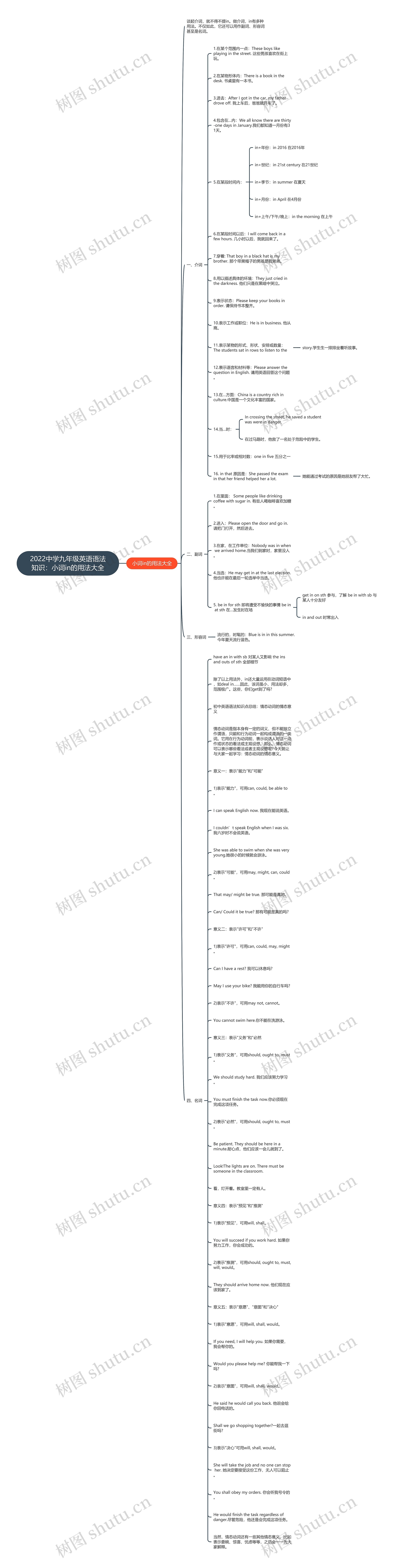 2022中学九年级英语语法知识：小词in的用法大全思维导图