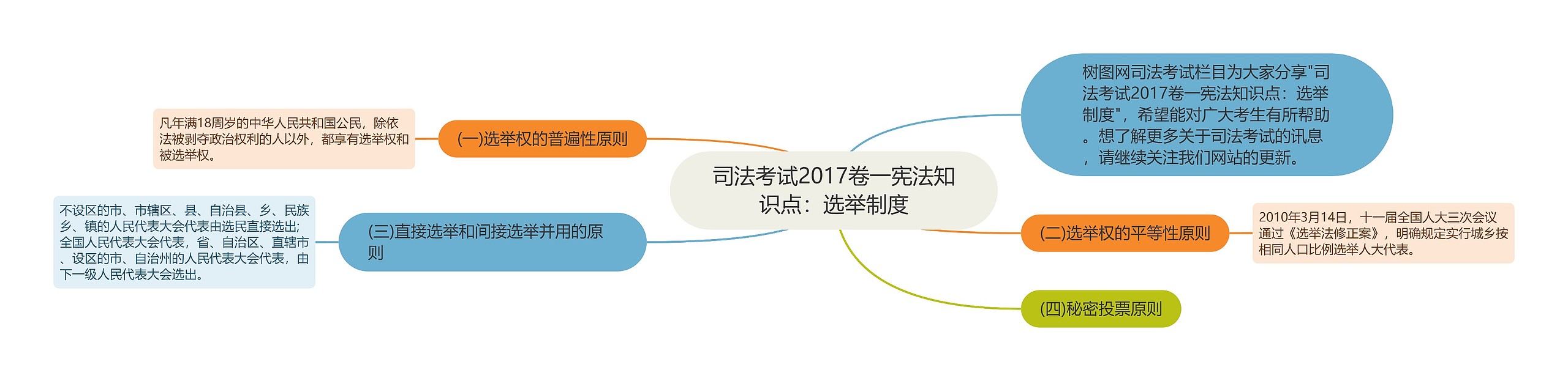 司法考试2017卷一宪法知识点：选举制度思维导图