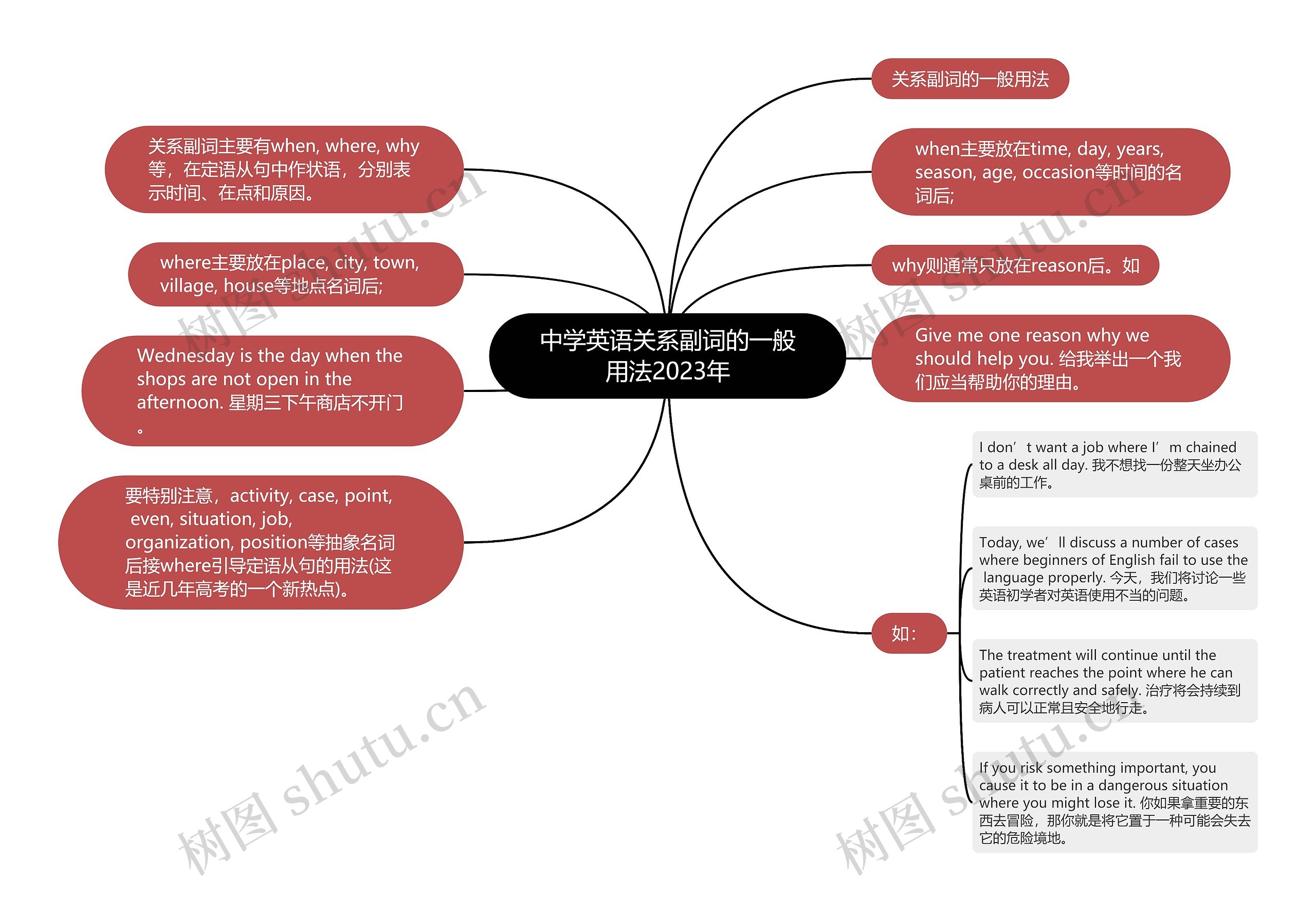 中学英语关系副词的一般用法2023年思维导图