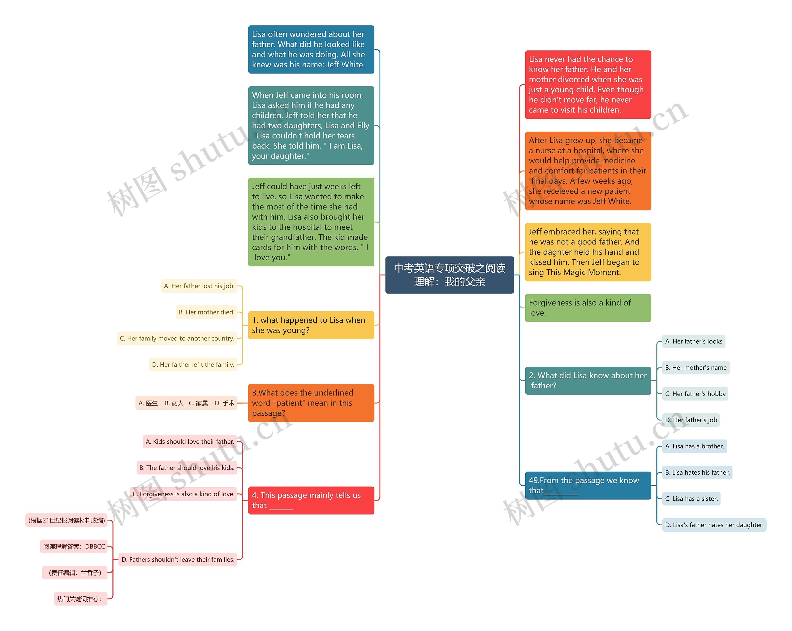 中考英语专项突破之阅读理解：我的父亲思维导图