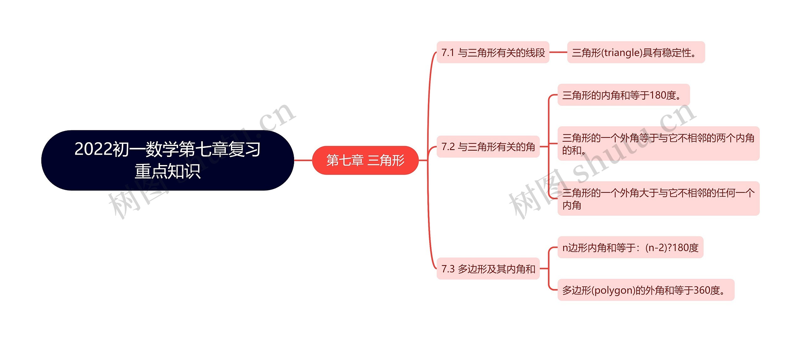 2022初一数学第七章复习重点知识