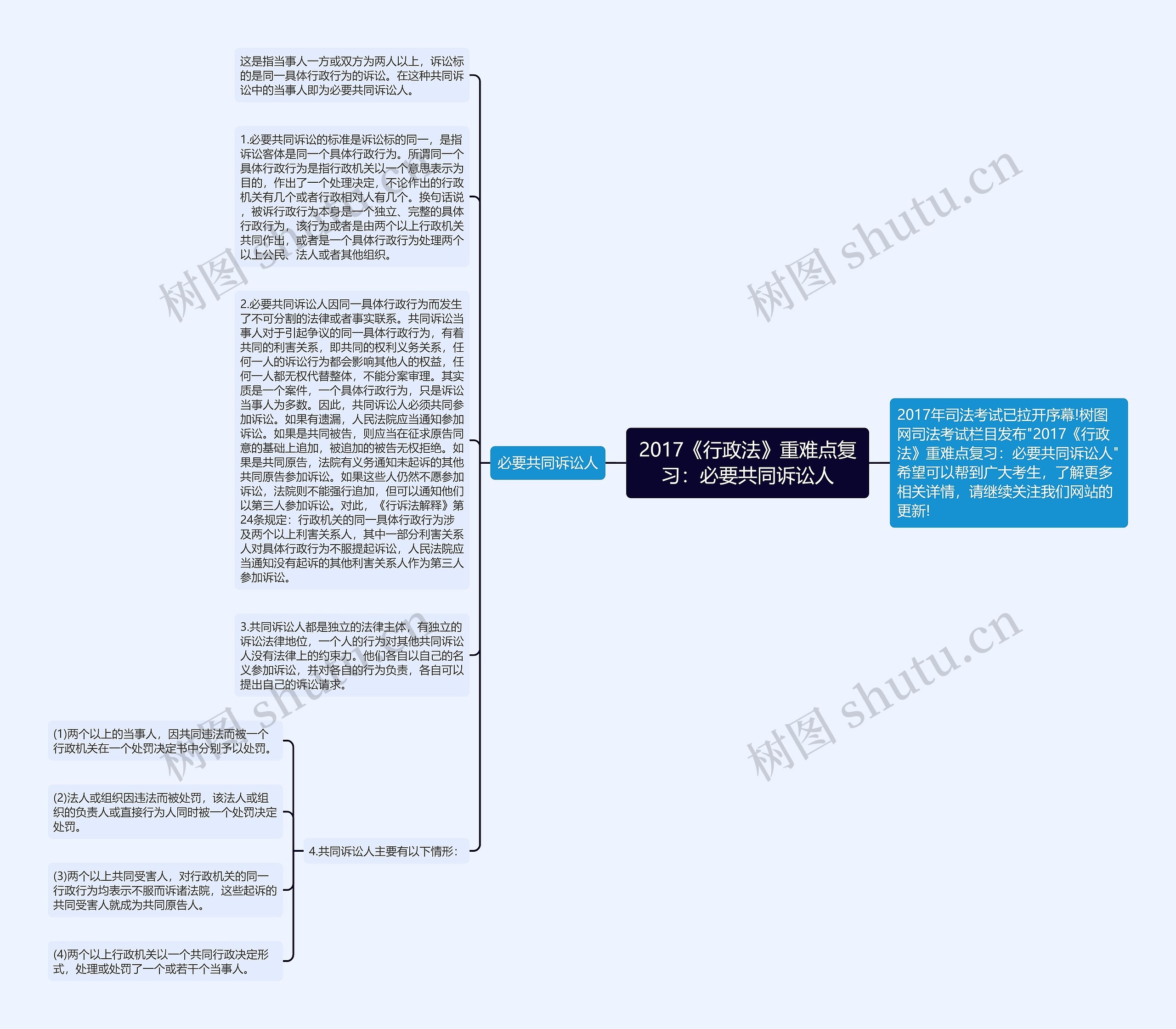 2017《行政法》重难点复习：必要共同诉讼人思维导图