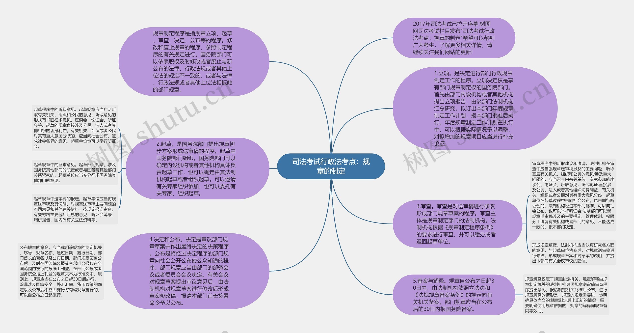 司法考试行政法考点：规章的制定思维导图