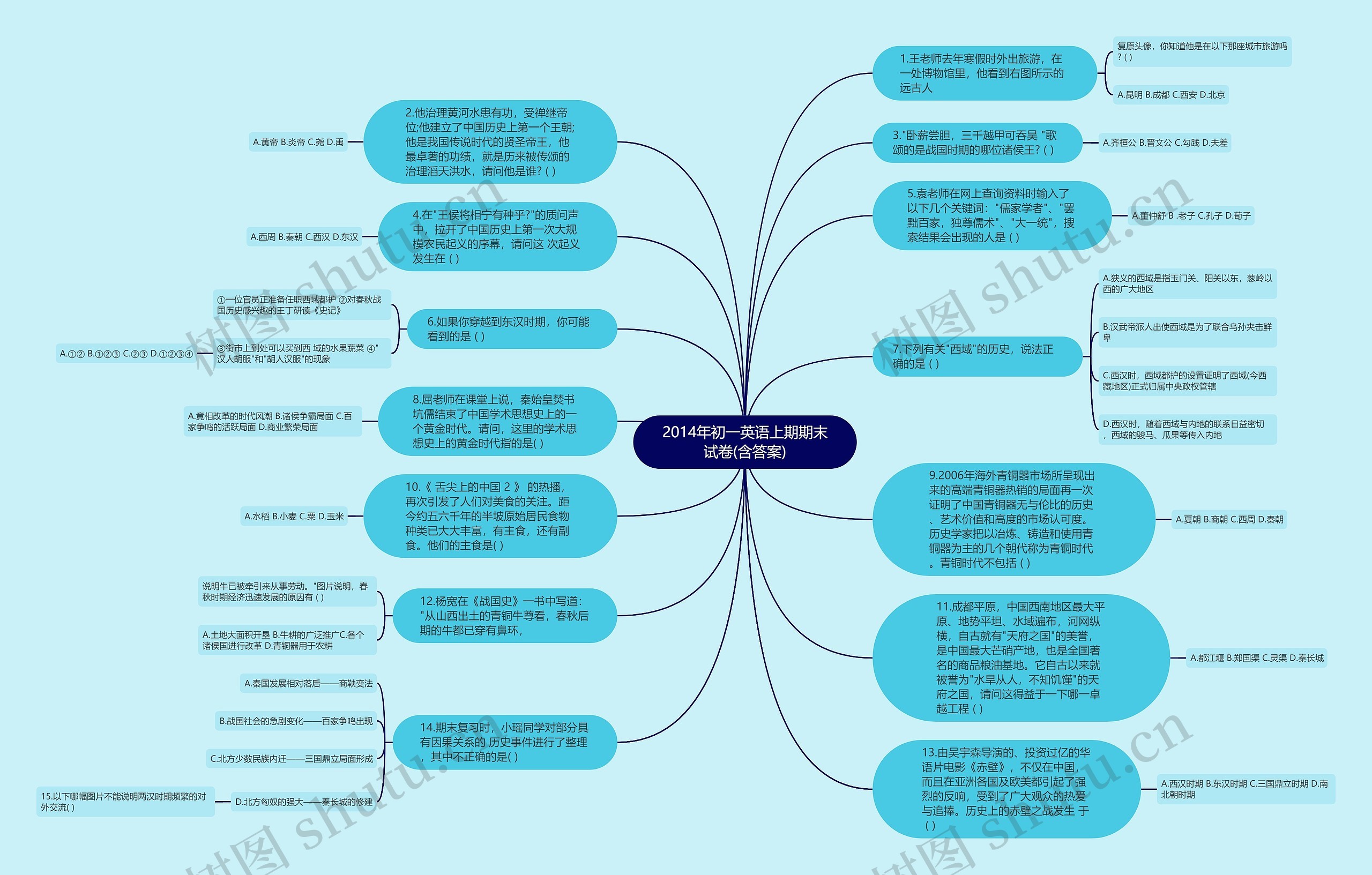 2014年初一英语上期期末试卷(含答案)思维导图