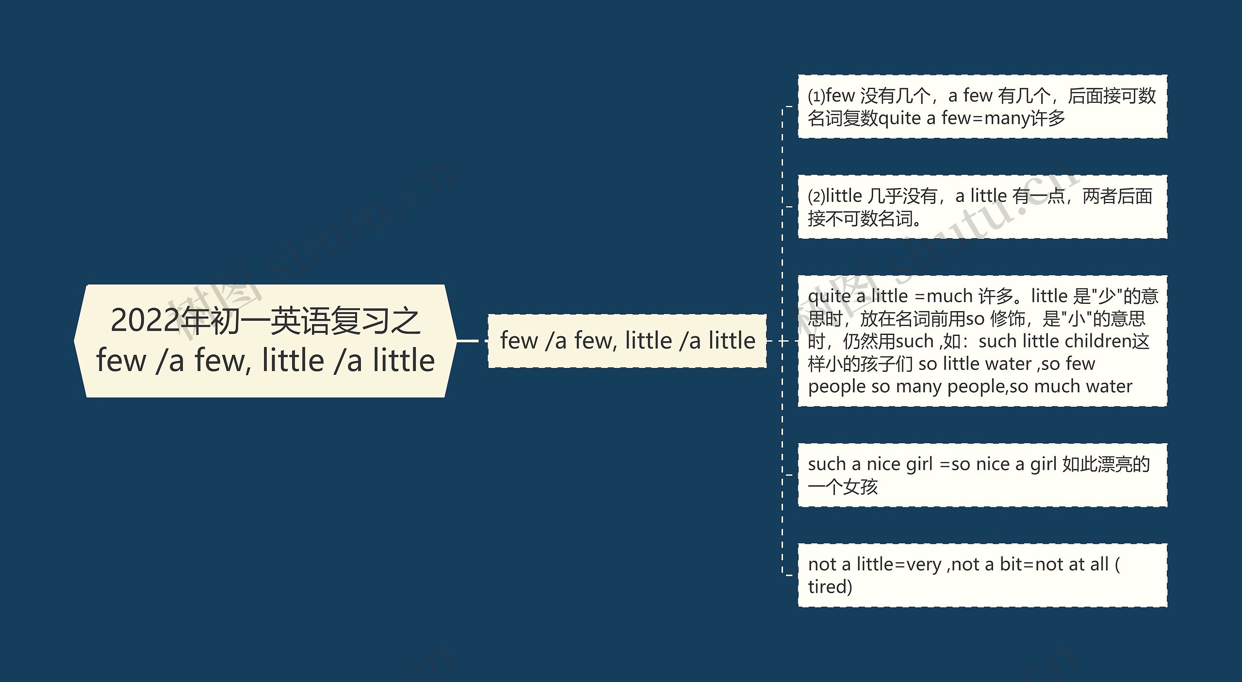 2022年初一英语复习之few /a few, little /a little