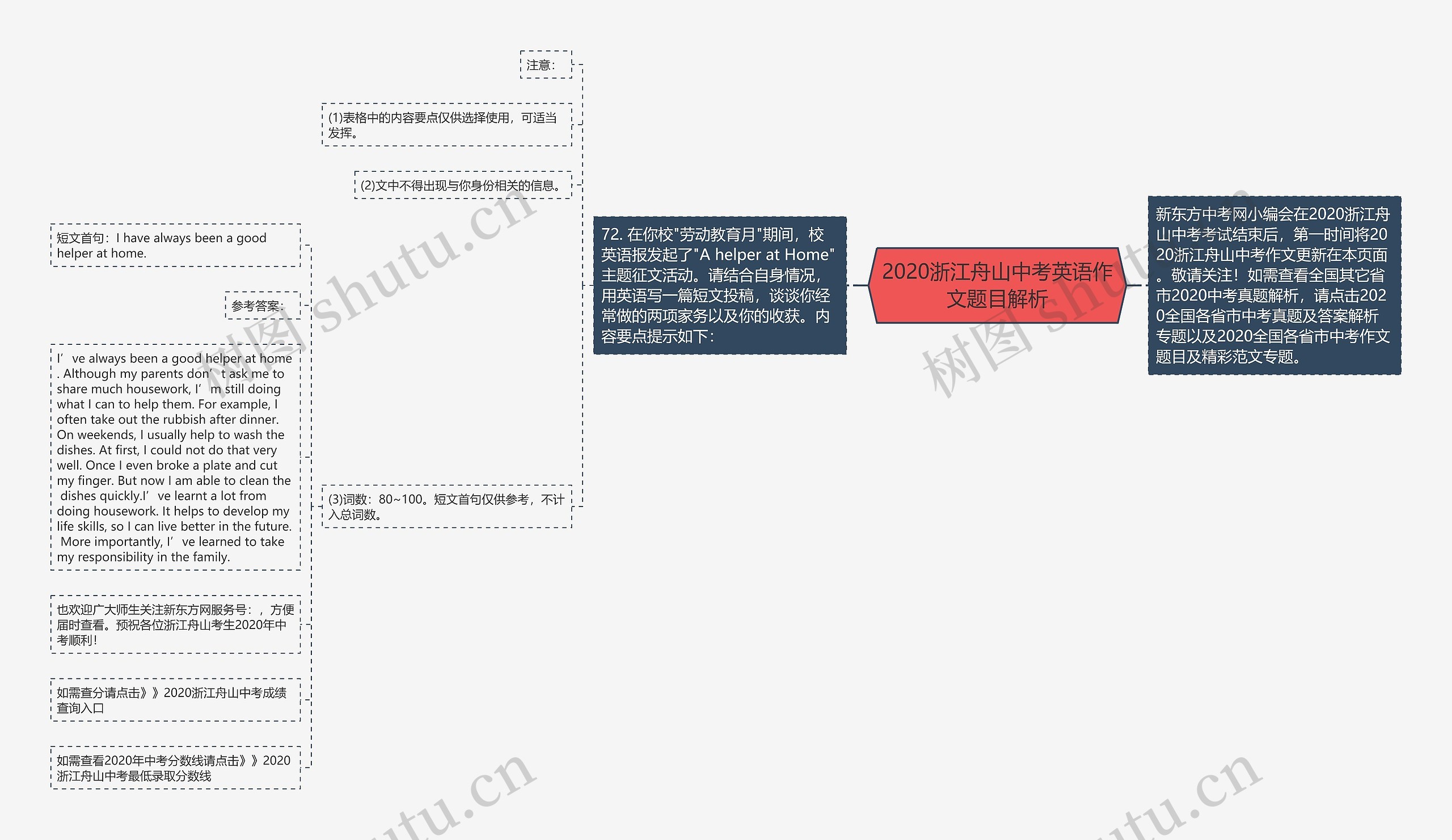 2020浙江舟山中考英语作文题目解析思维导图