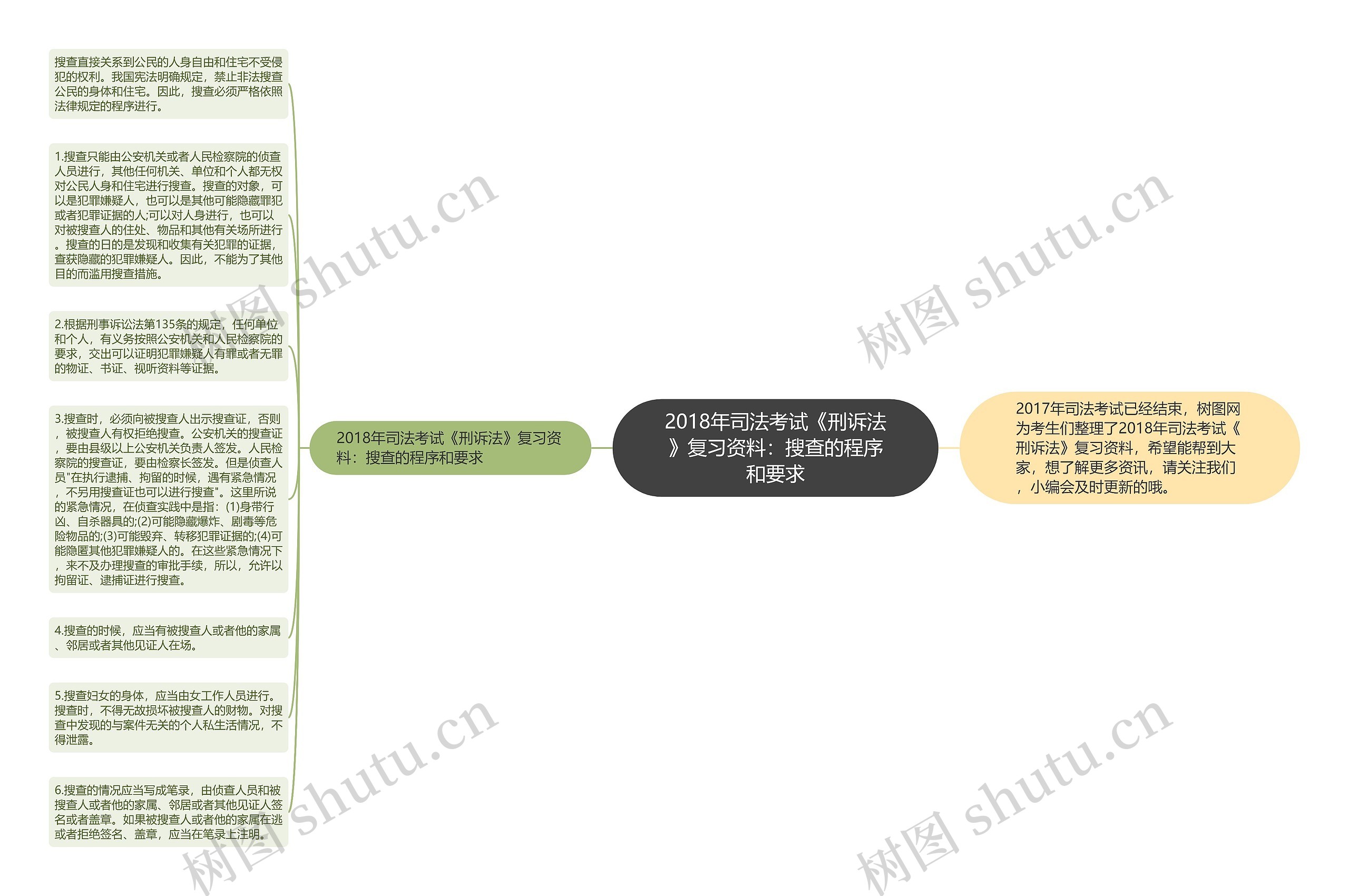 2018年司法考试《刑诉法》复习资料：搜查的程序和要求思维导图