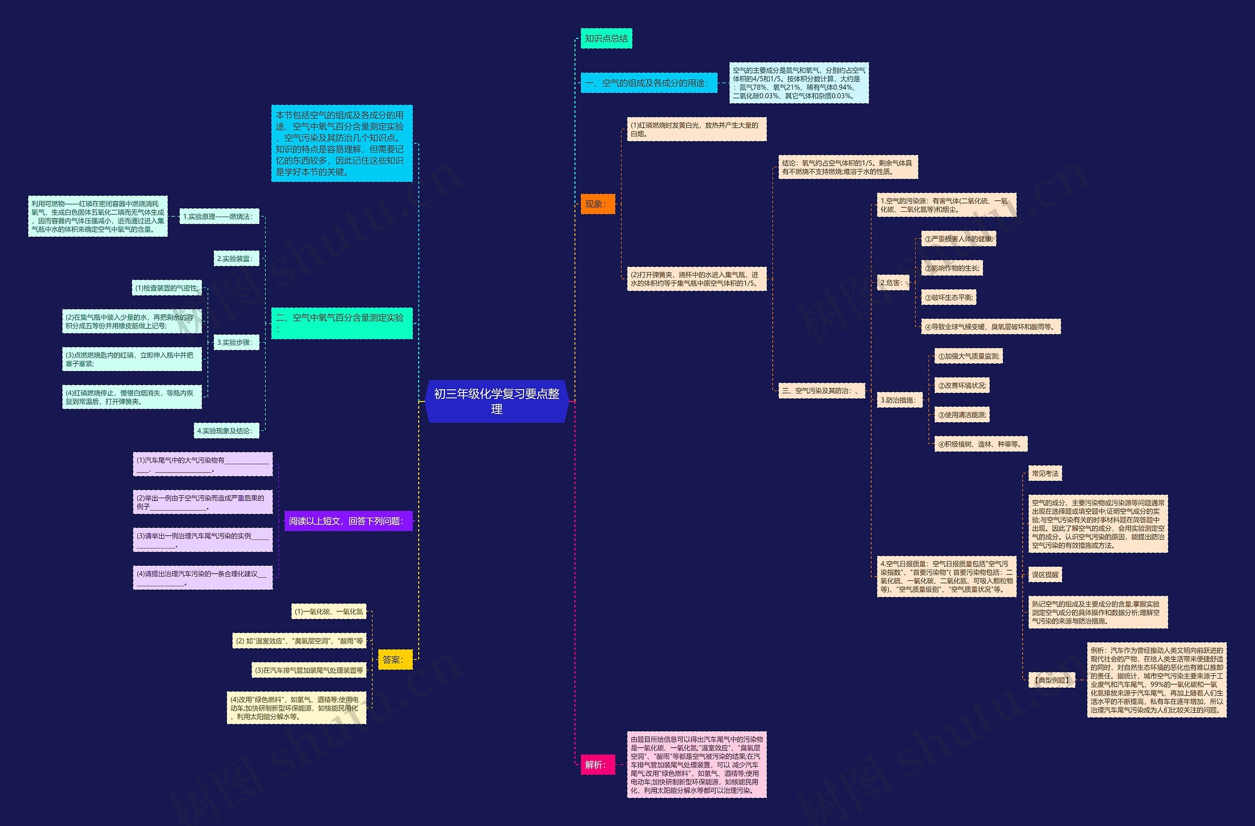 初三年级化学复习要点整理思维导图
